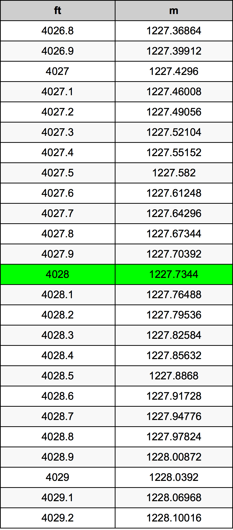 4028 Uqija konverżjoni tabella