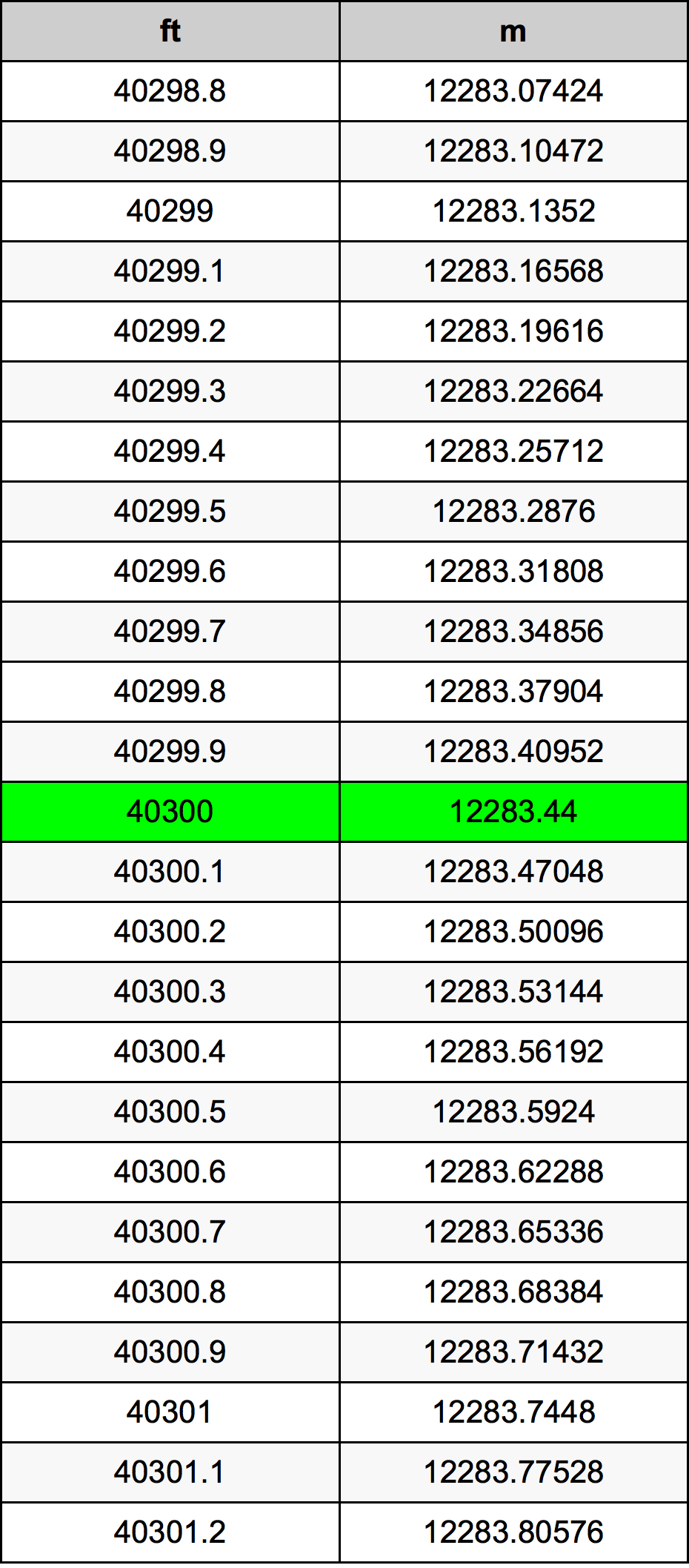 40300 Унция Таблица за преобразуване