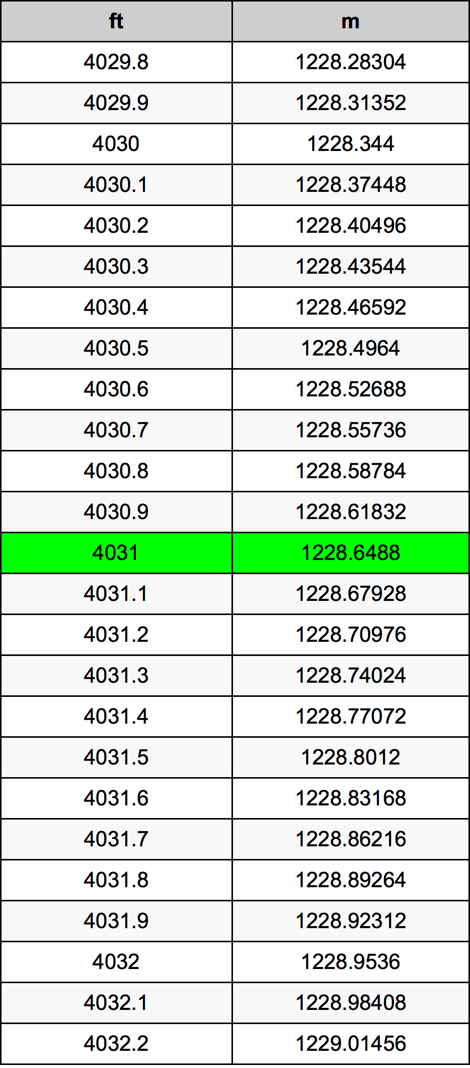 4031 Uncia átszámítási táblázat