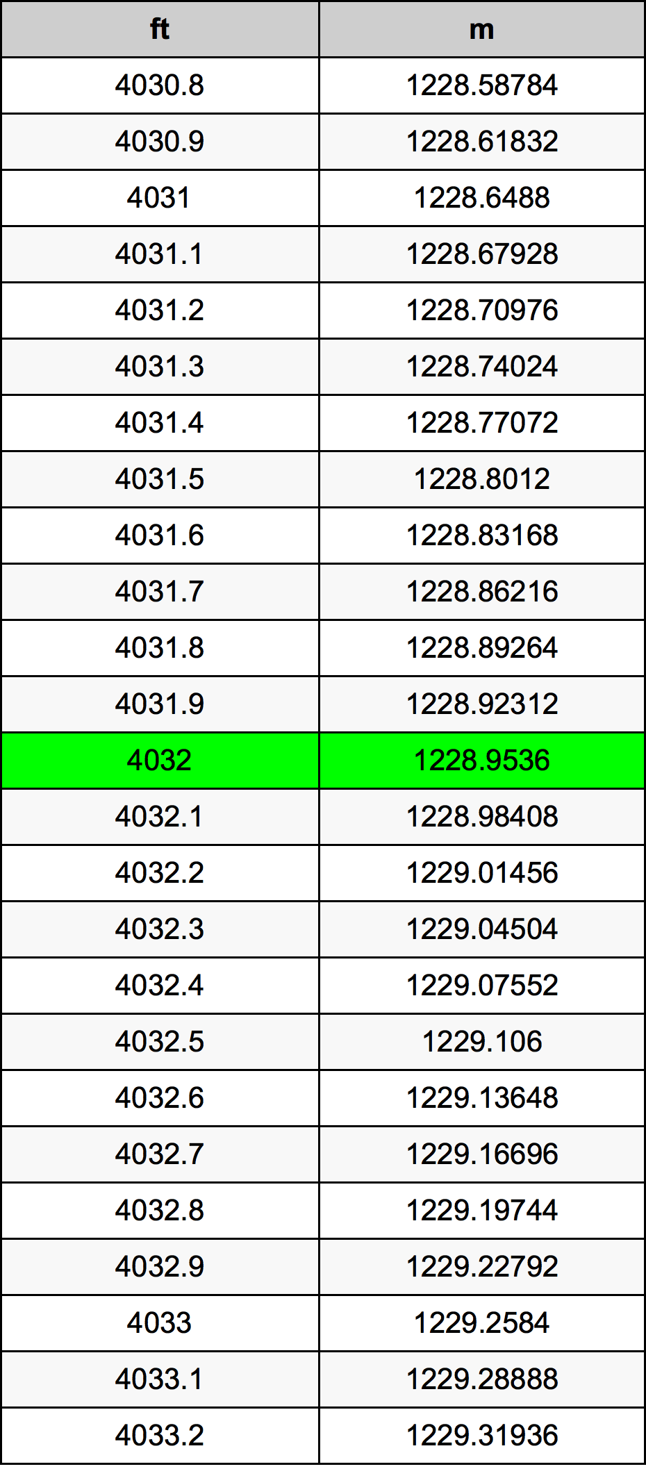 4032 Uncia átszámítási táblázat