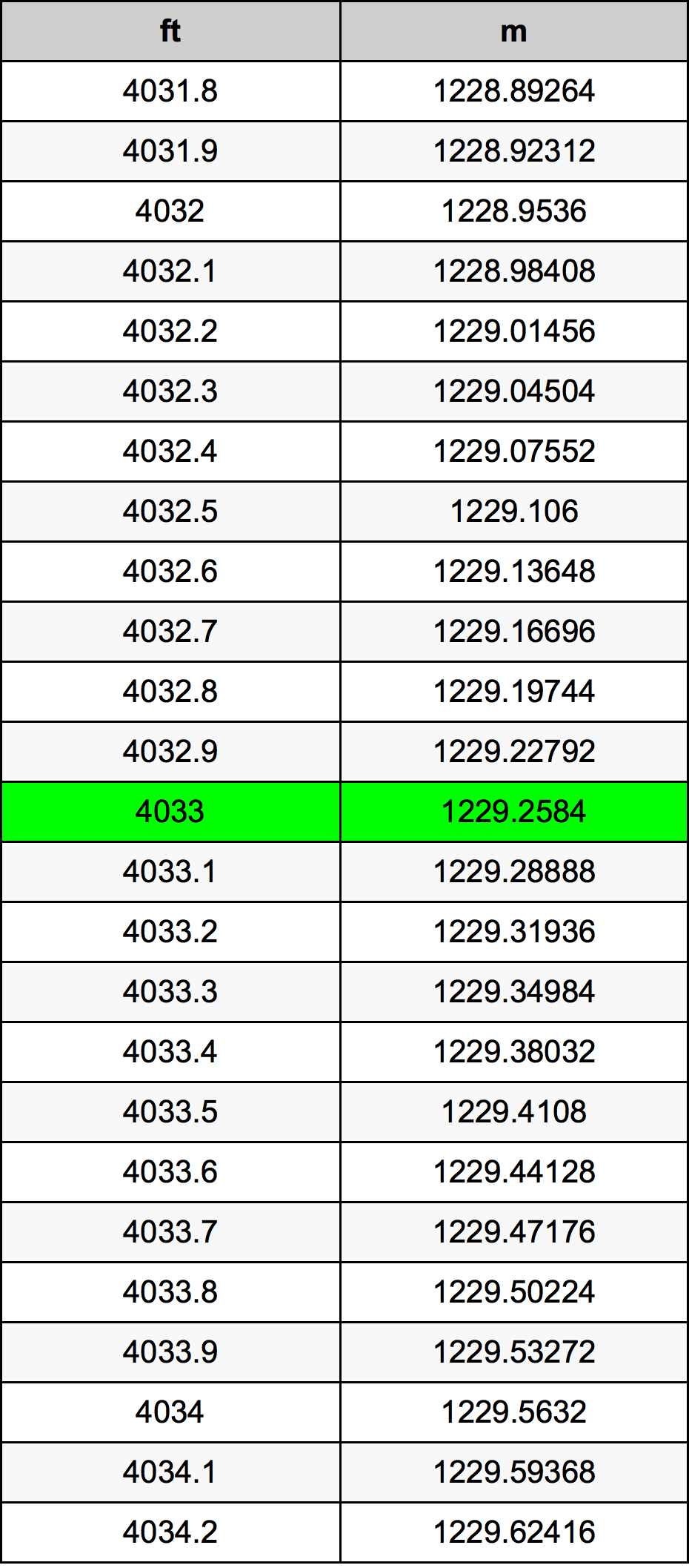 4033 Onça tabela de conversão