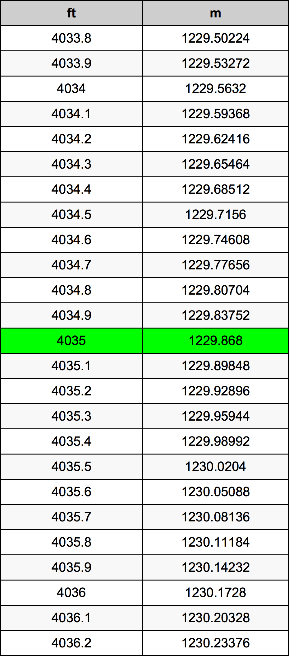 4035 أونصة جدول تحويل