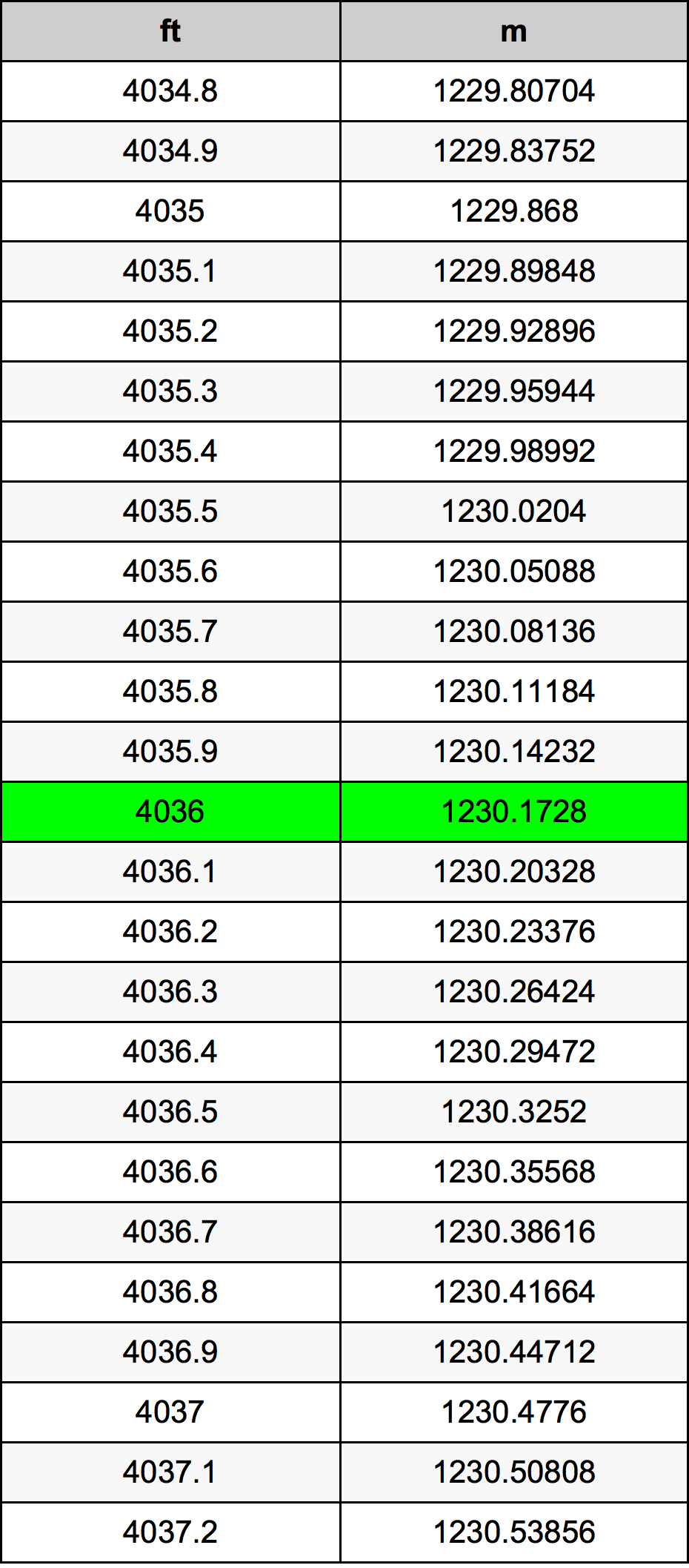 4036 أونصة جدول تحويل