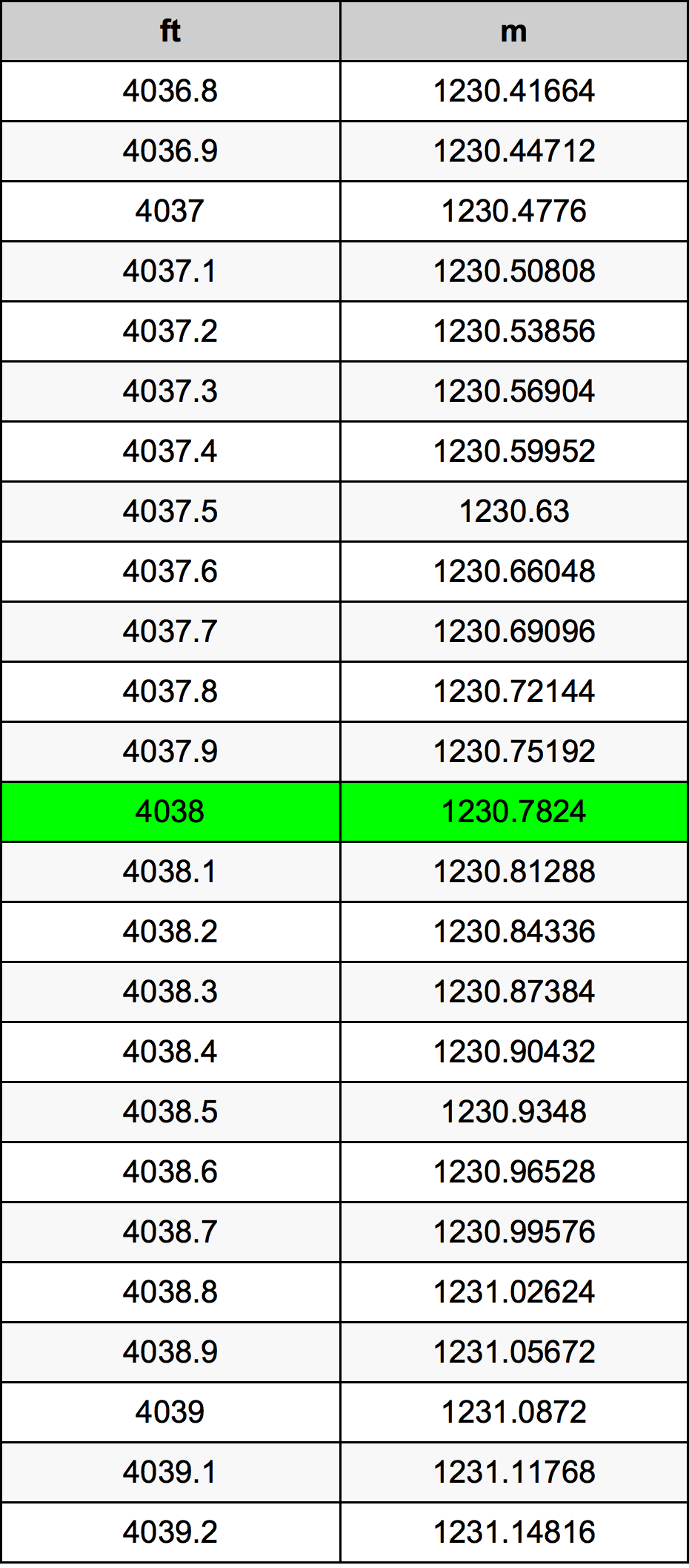 4038 أونصة جدول تحويل