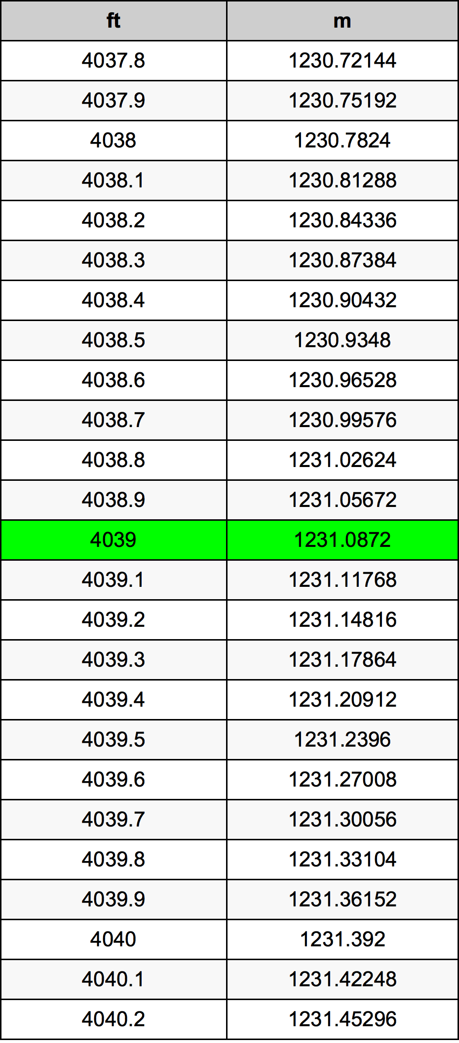 4039 Onça tabela de conversão
