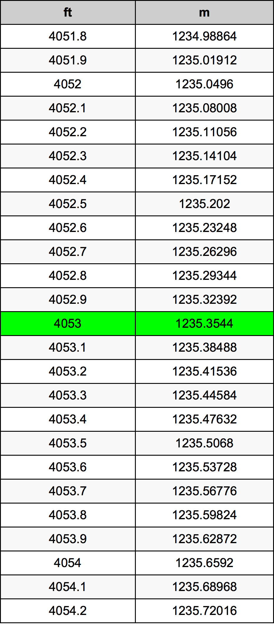 4053 Uqija konverżjoni tabella