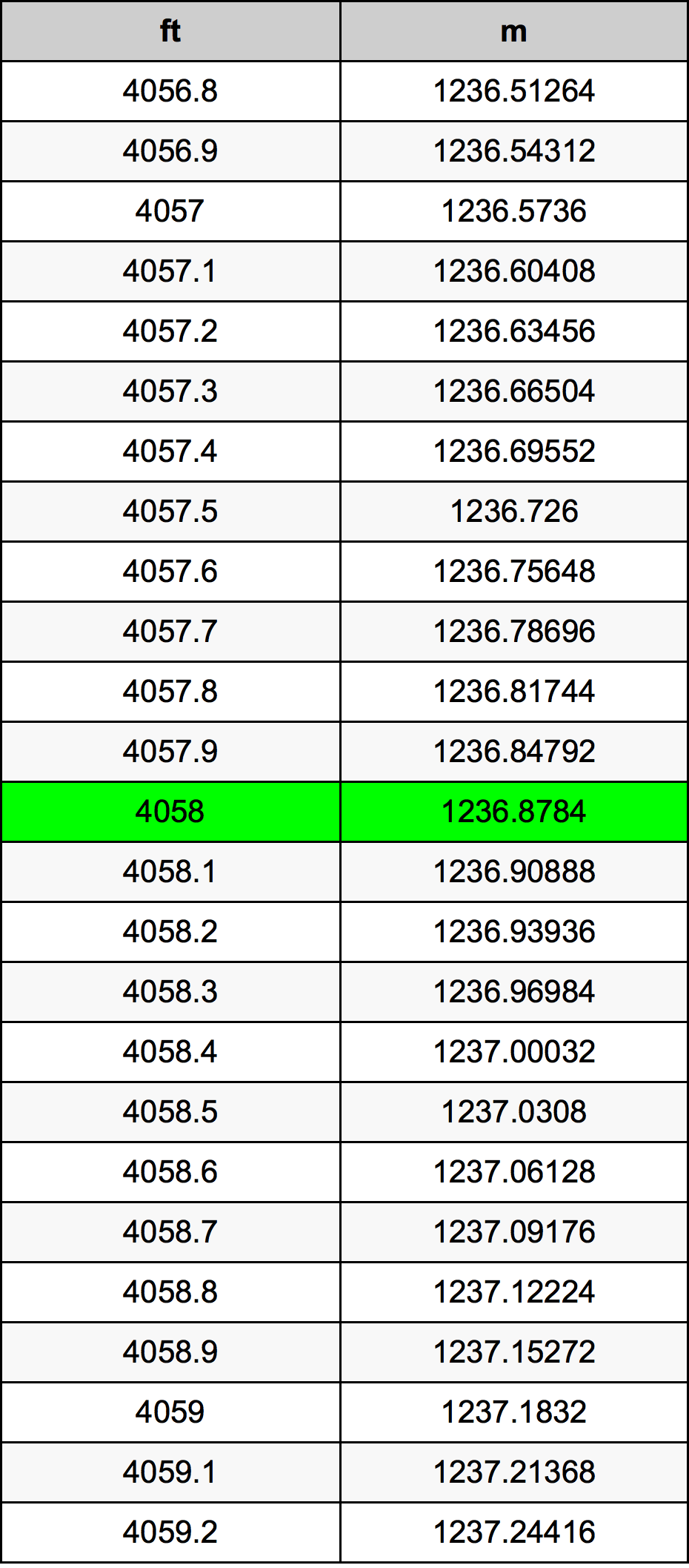 4058 Uqija konverżjoni tabella