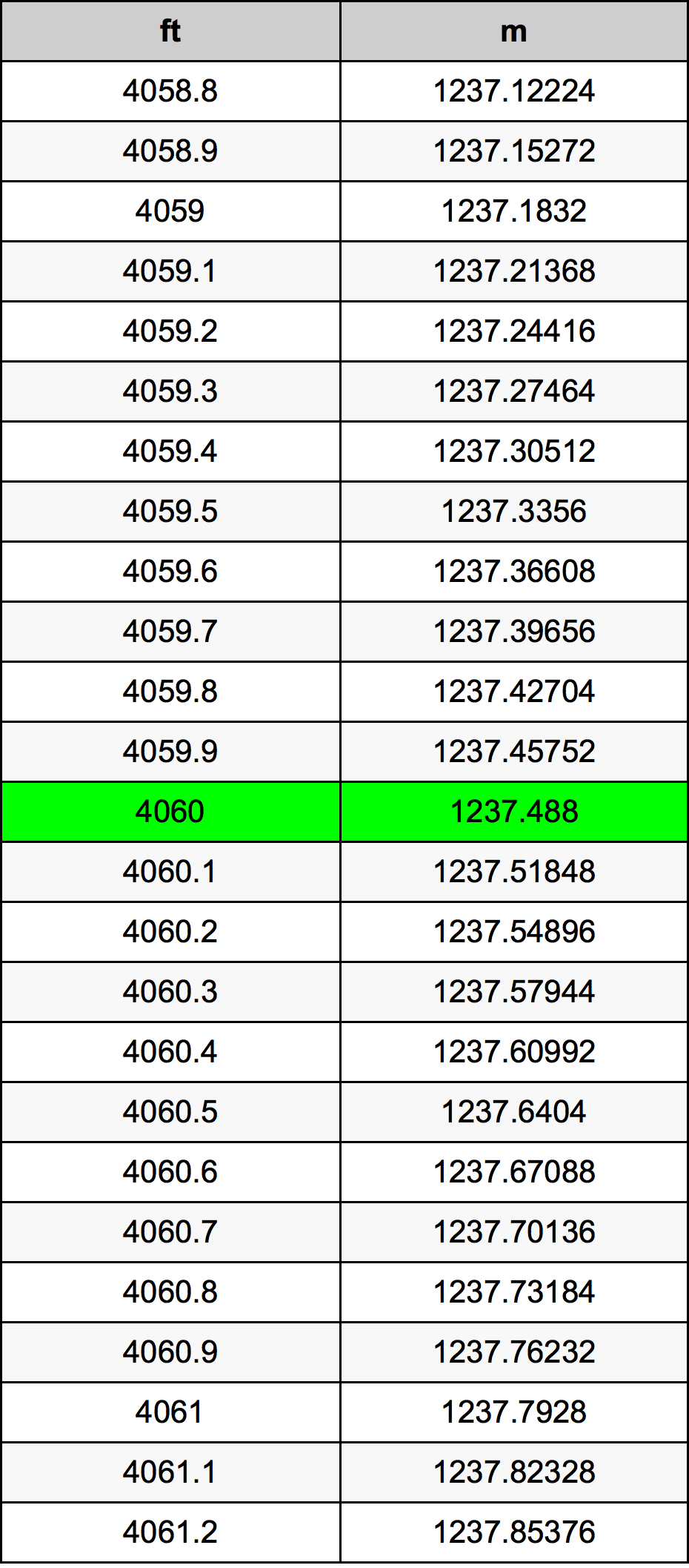 4060 Uqija konverżjoni tabella