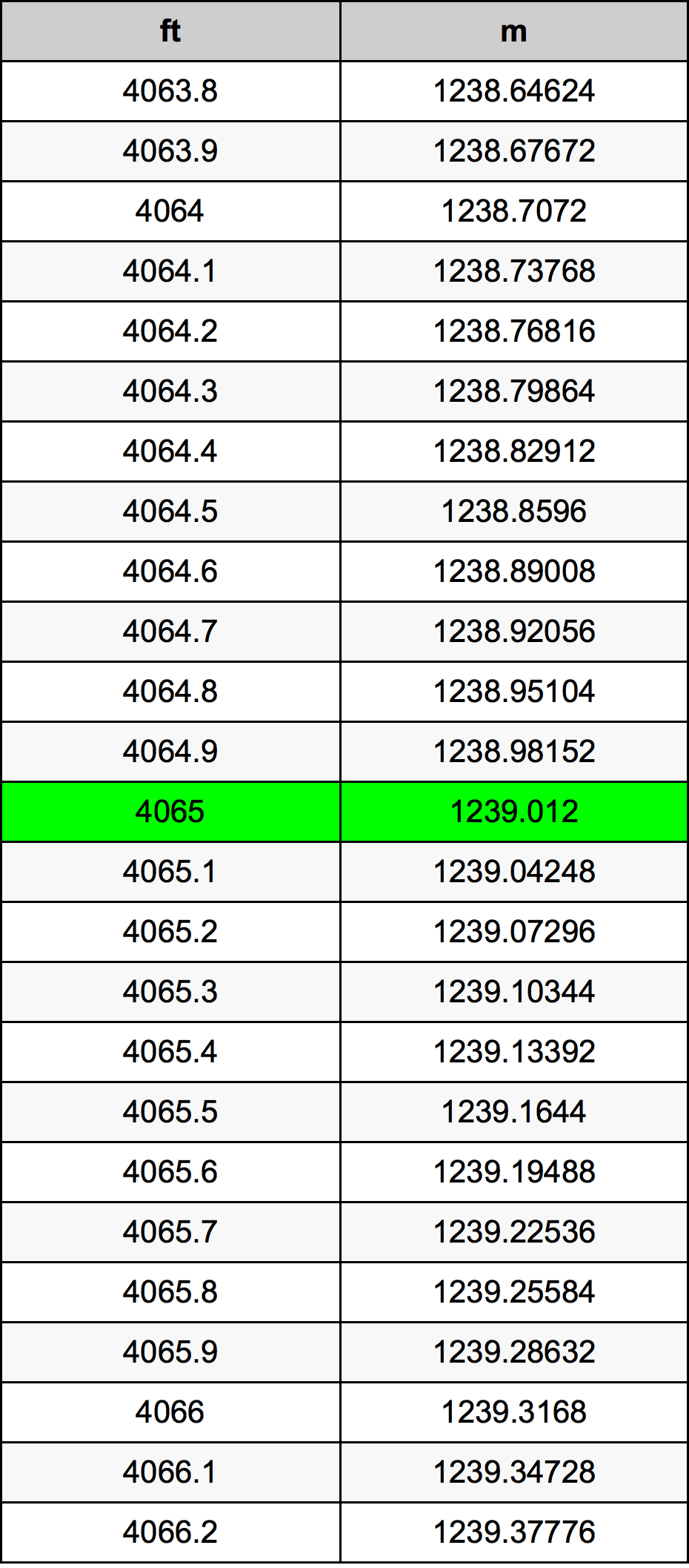 4065 Uqija konverżjoni tabella