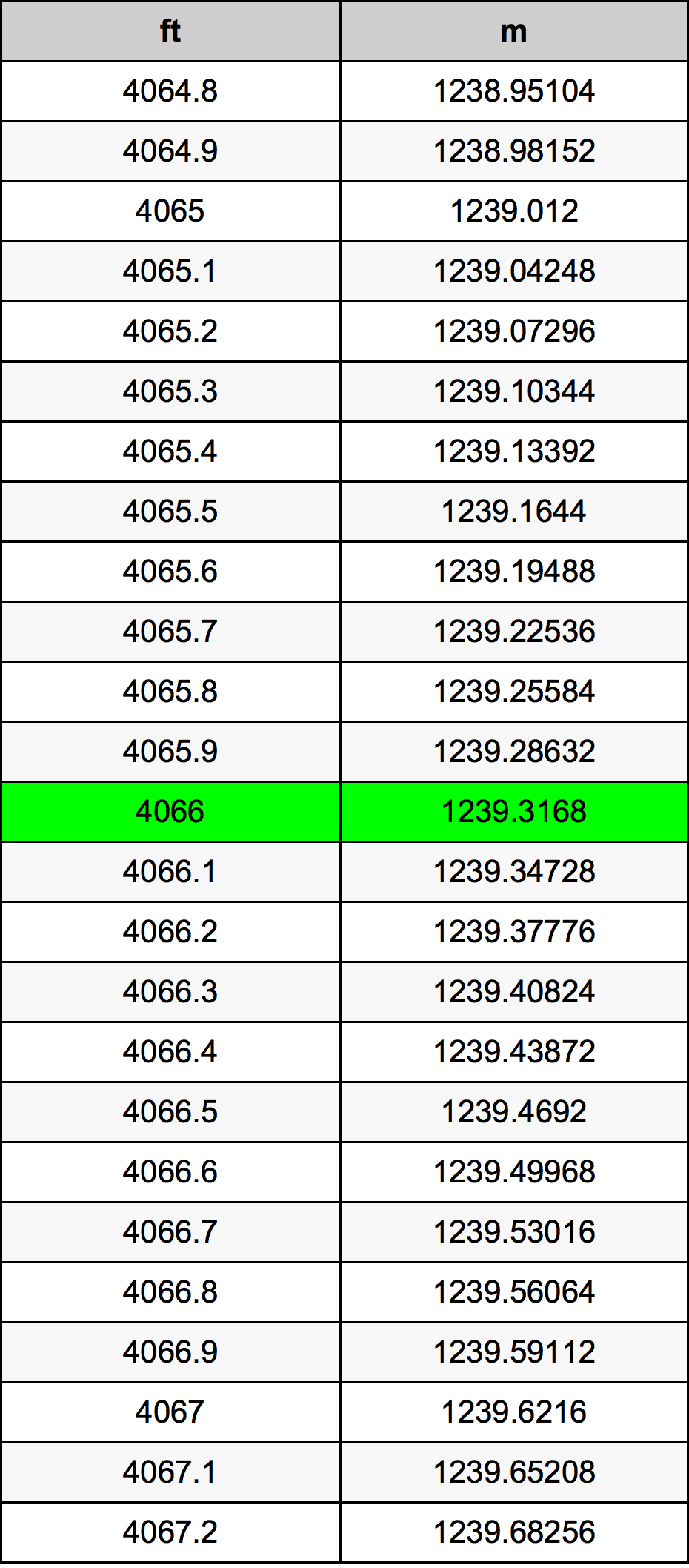 4066 Onça tabela de conversão