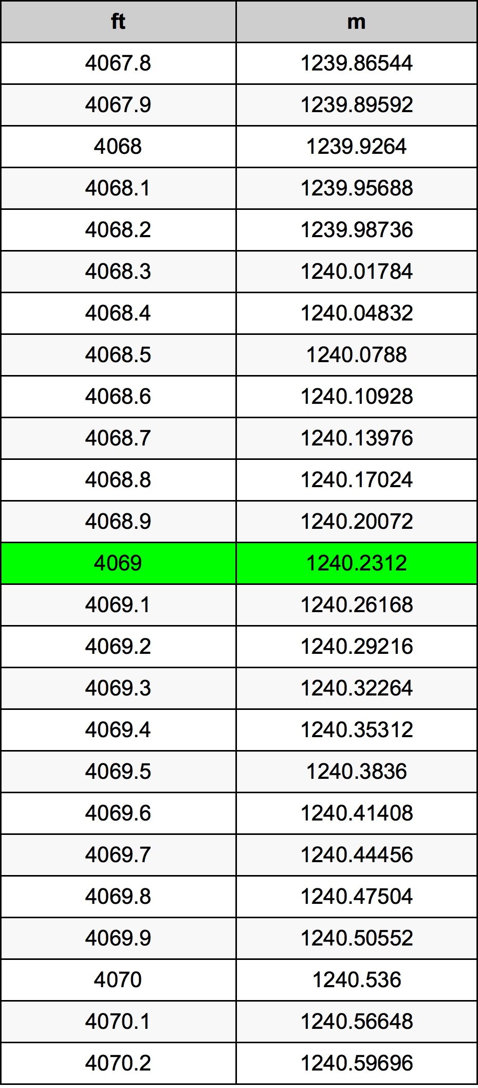 4069 Onça tabela de conversão