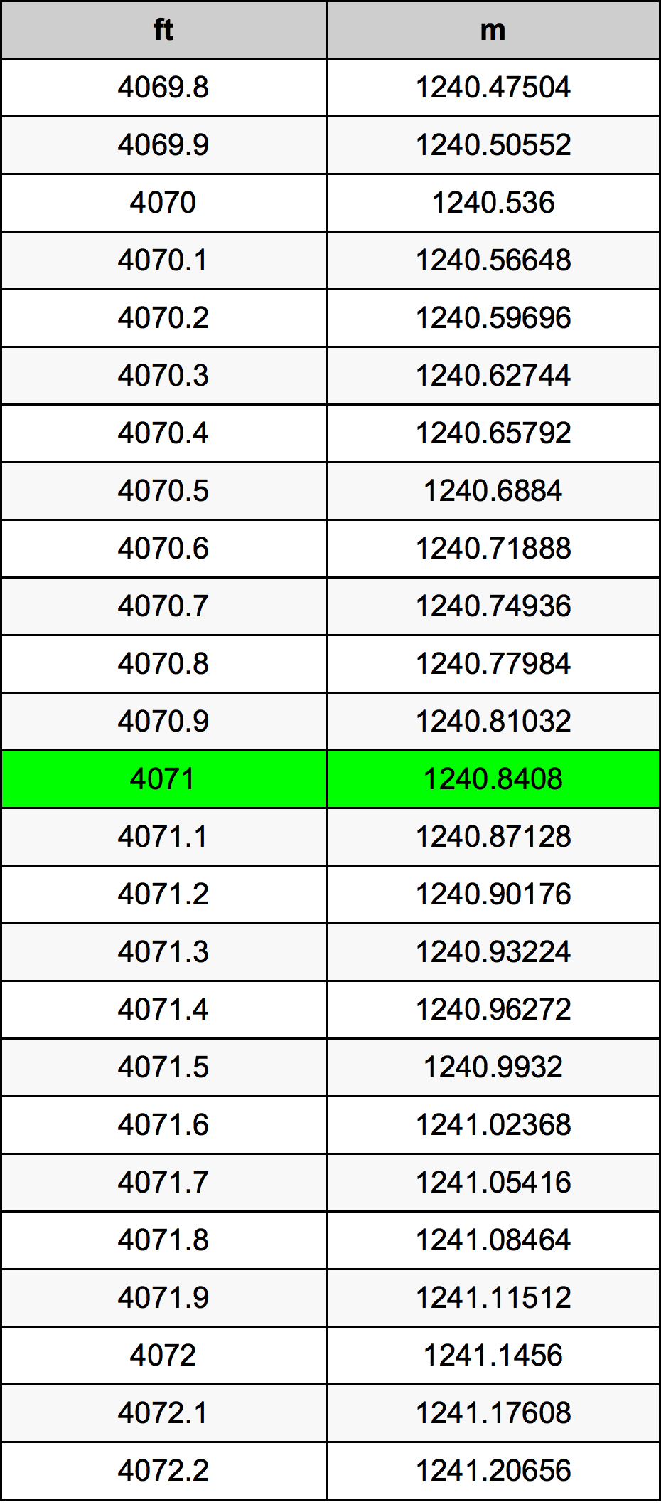 4071 Onça tabela de conversão