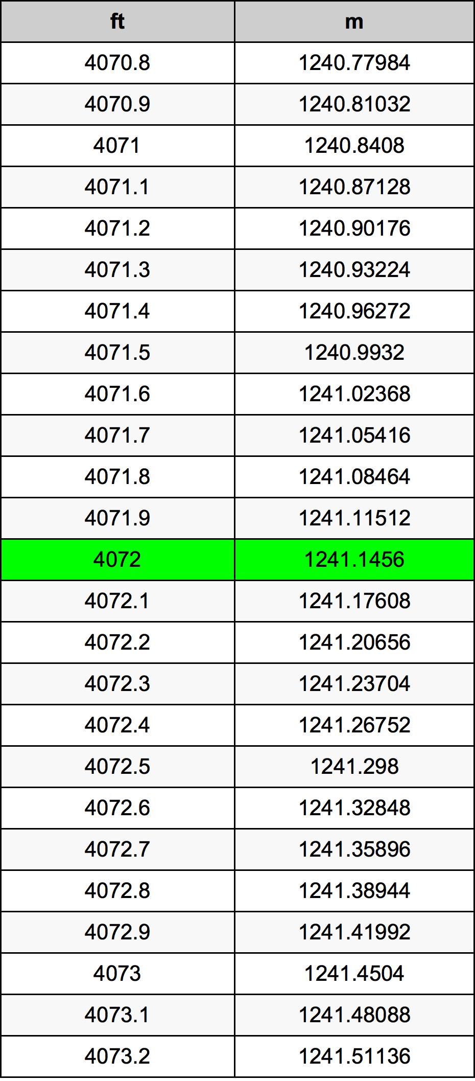 4072 Uqija konverżjoni tabella