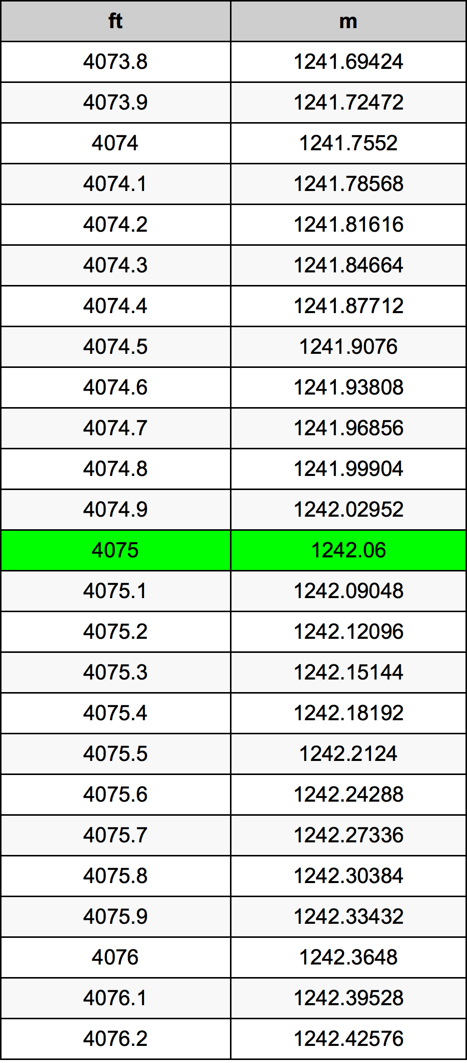 4075 Uqija konverżjoni tabella