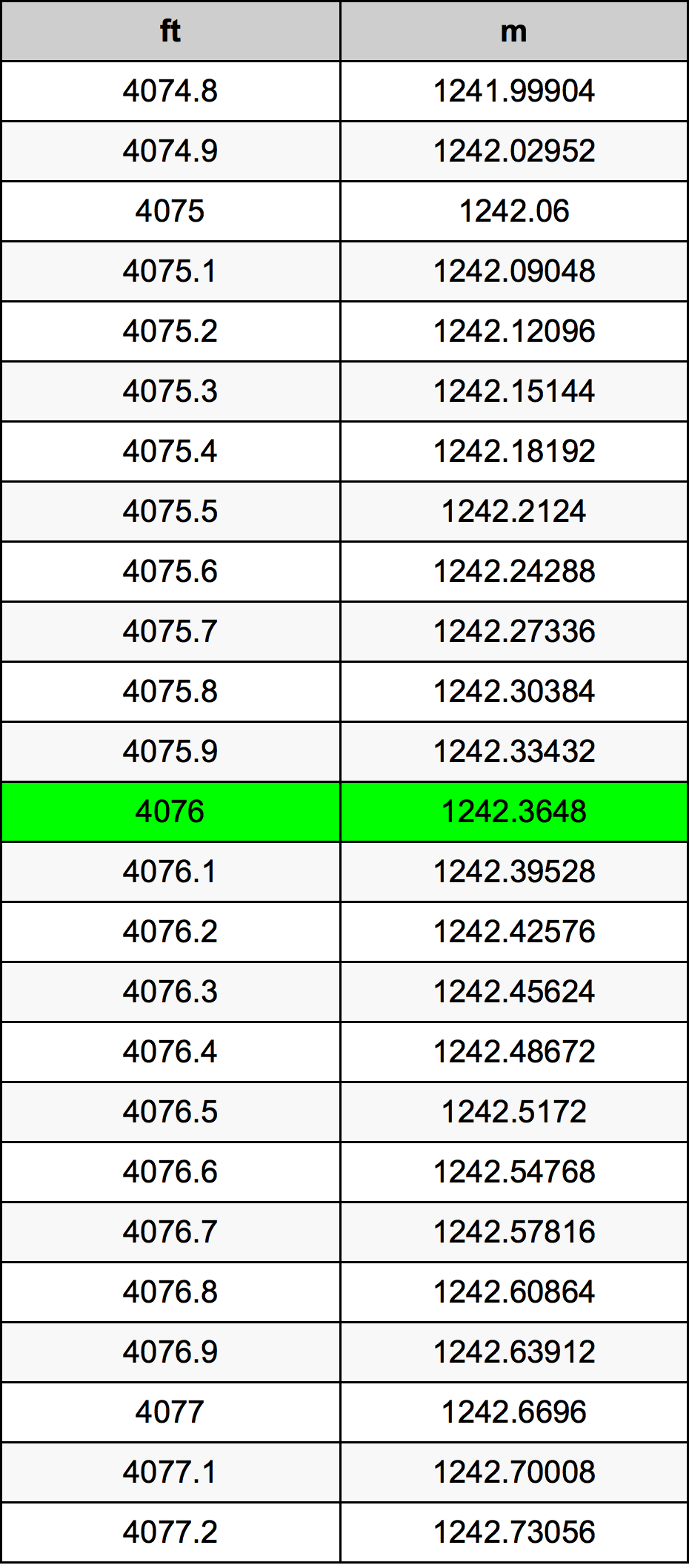 4076 Onça tabela de conversão