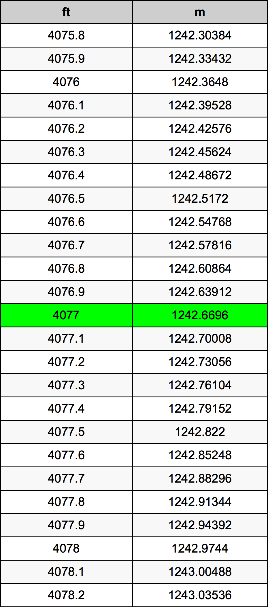 4077 Uqija konverżjoni tabella