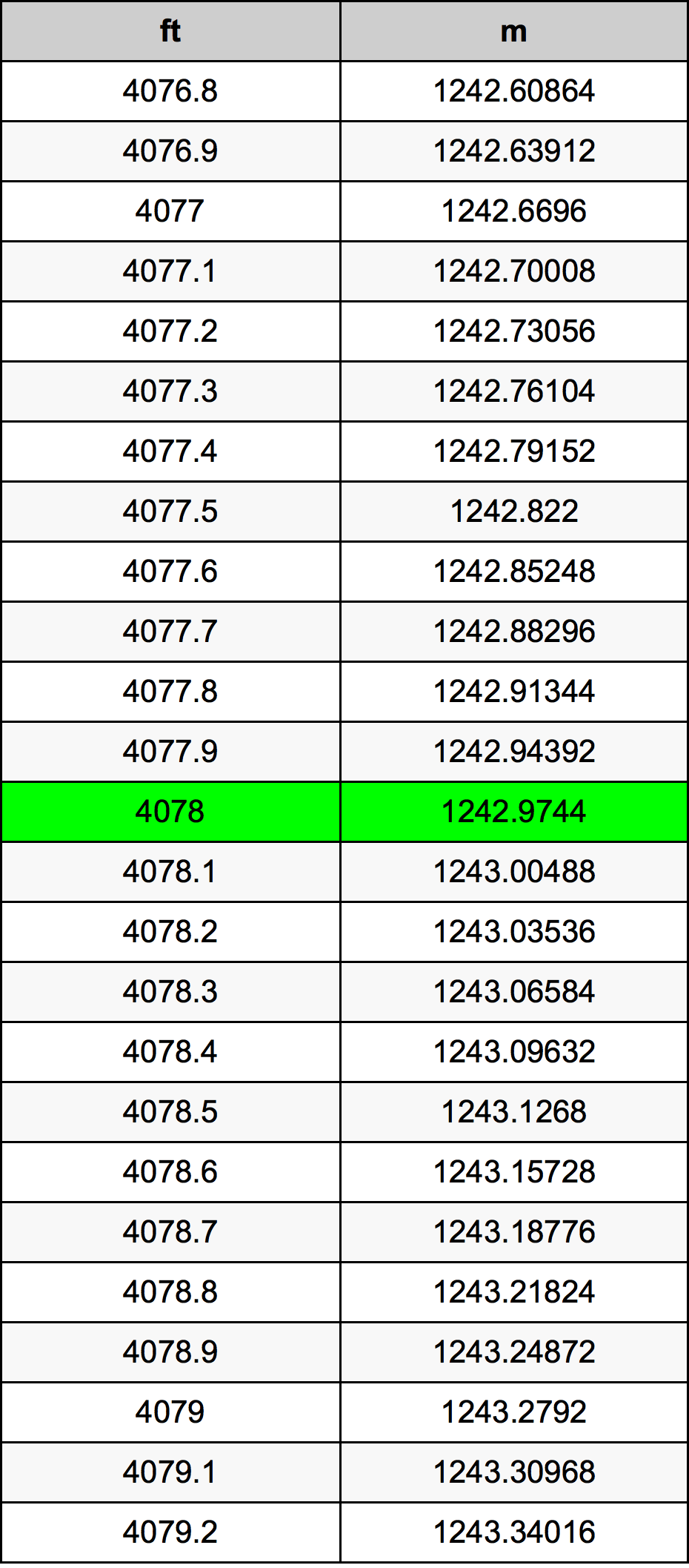 4078 Uqija konverżjoni tabella