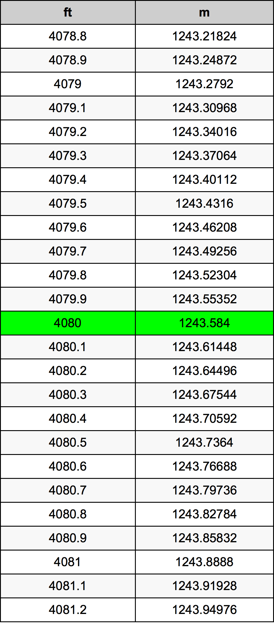 4080 Uqija konverżjoni tabella