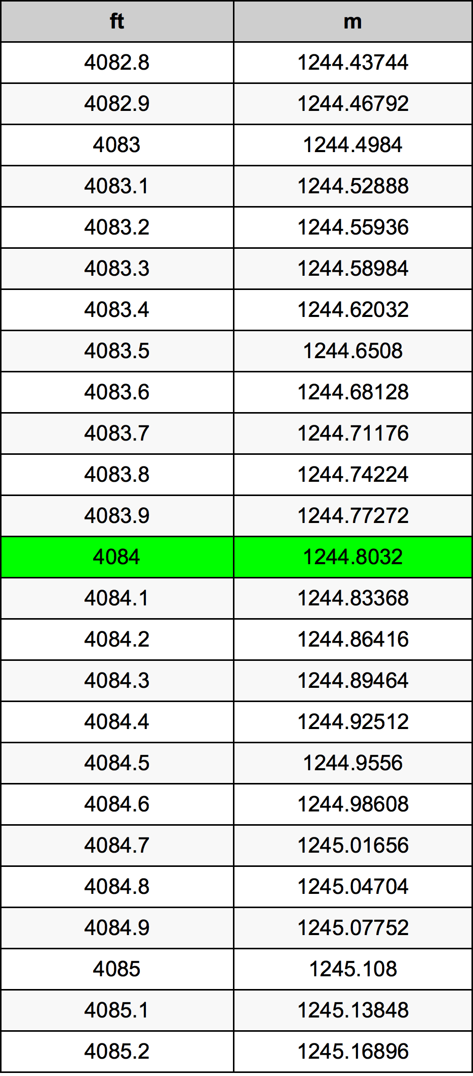 4084 Uqija konverżjoni tabella