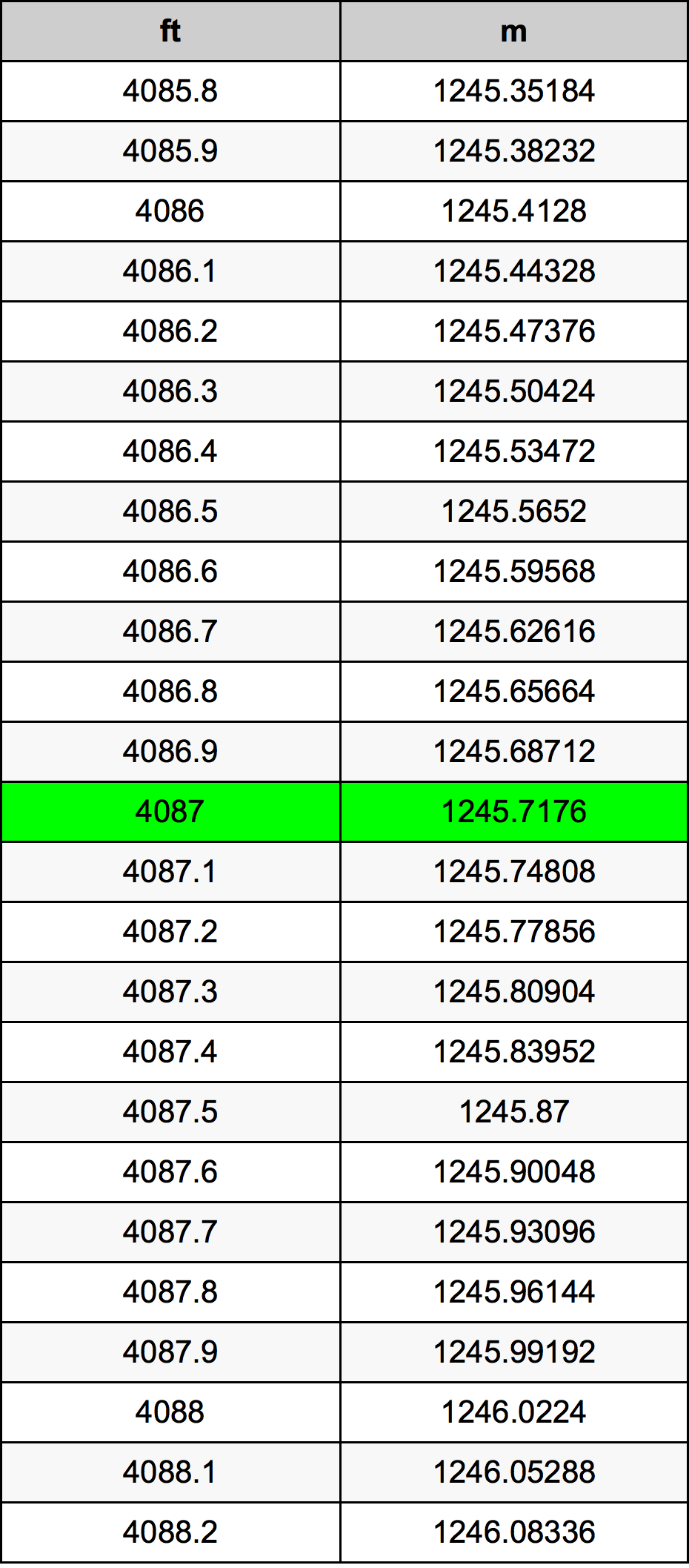 4087 Uqija konverżjoni tabella