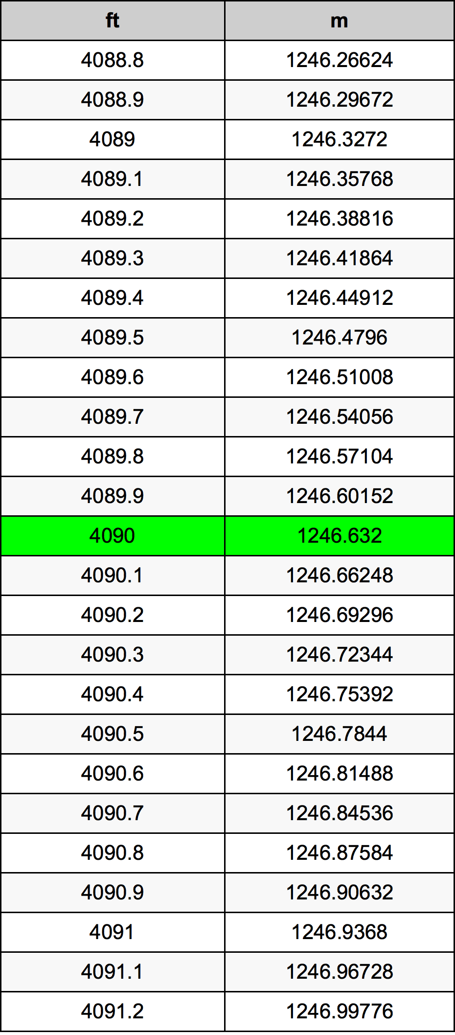 4090 أونصة جدول تحويل