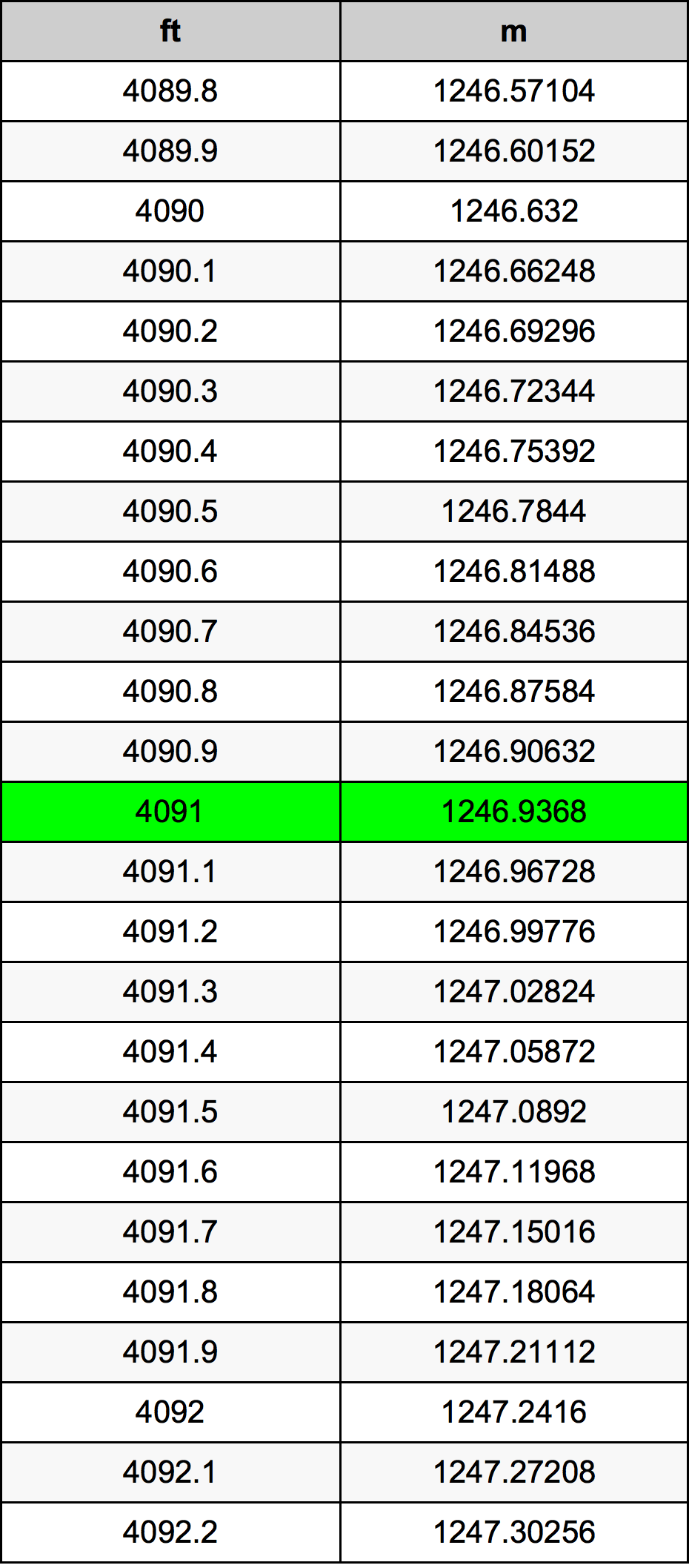 4091 Uncia átszámítási táblázat