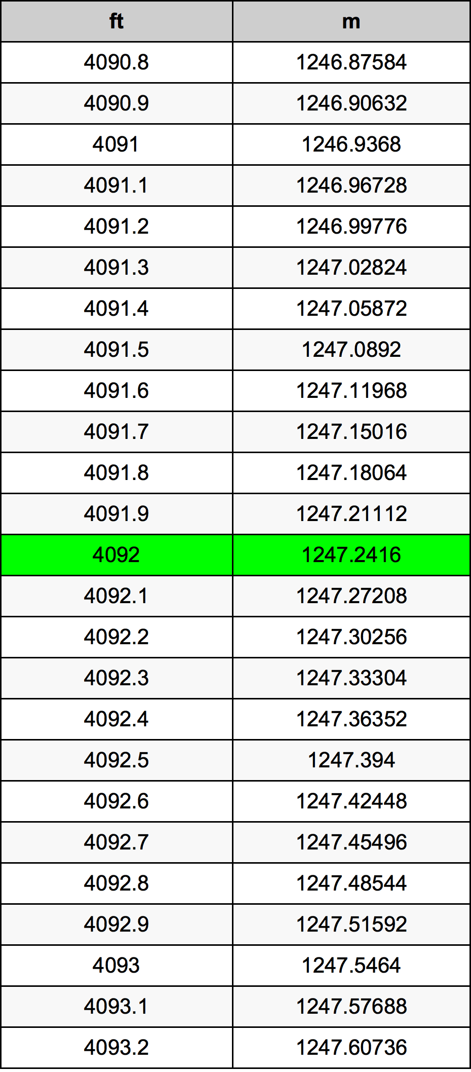 4092 أونصة جدول تحويل