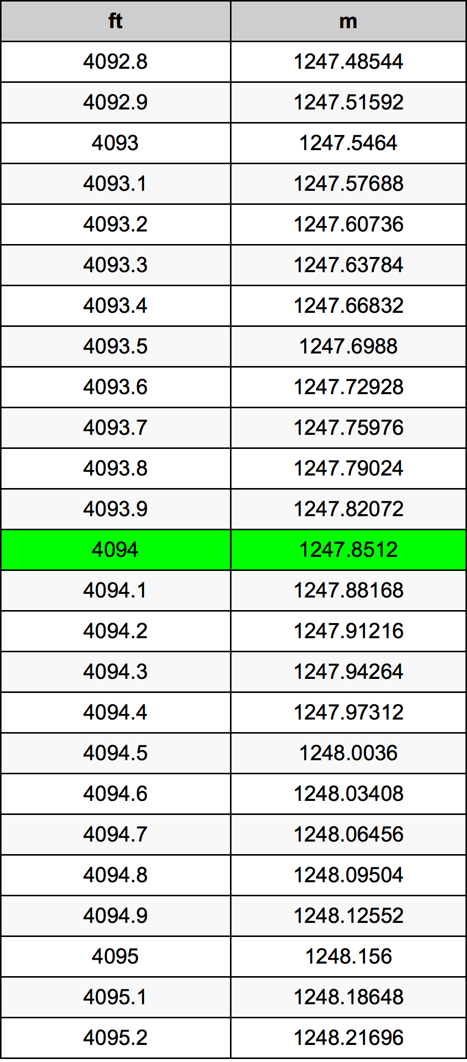 4094 Ons konversi tabel