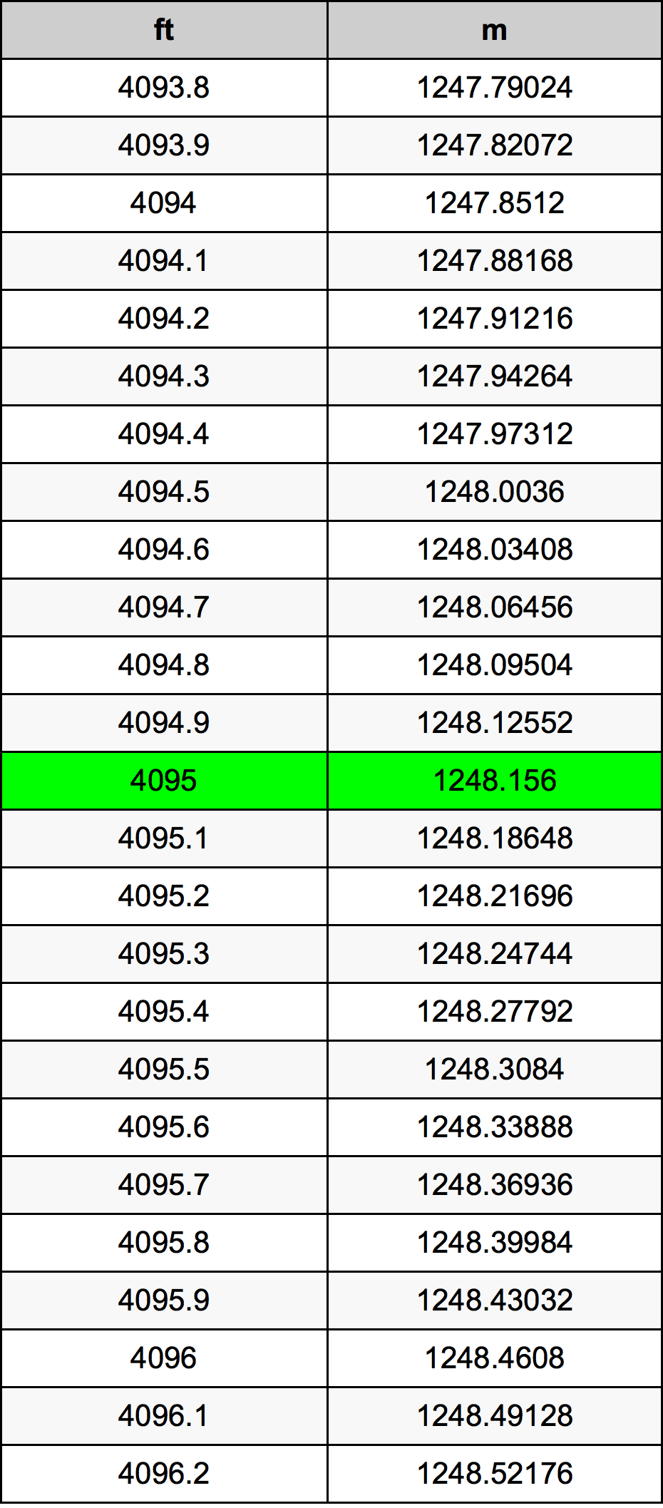4095 Uqija konverżjoni tabella