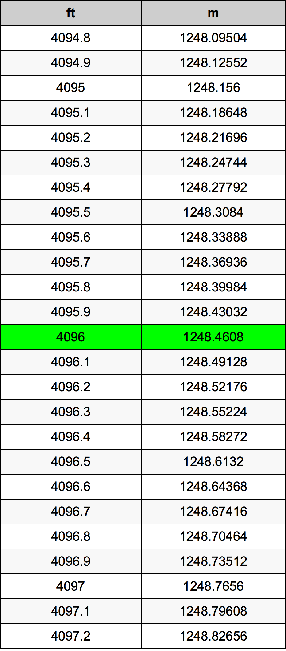 4096 Onça tabela de conversão