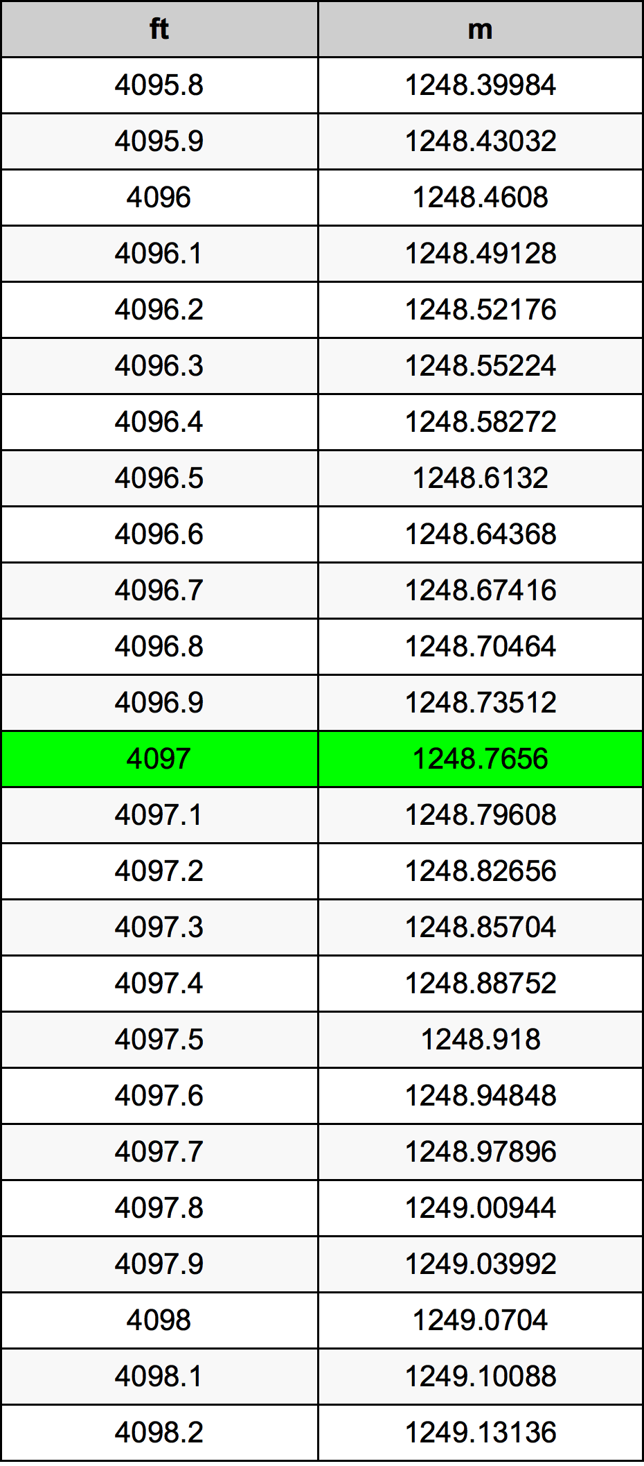 4097 Onça tabela de conversão