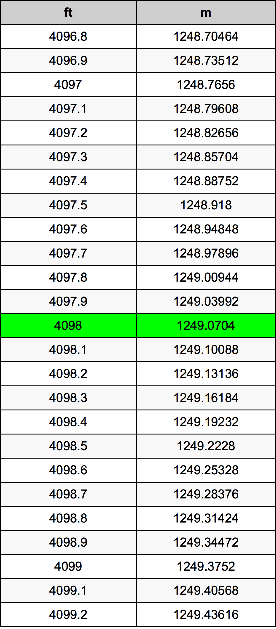 4098 Унция Таблица за преобразуване