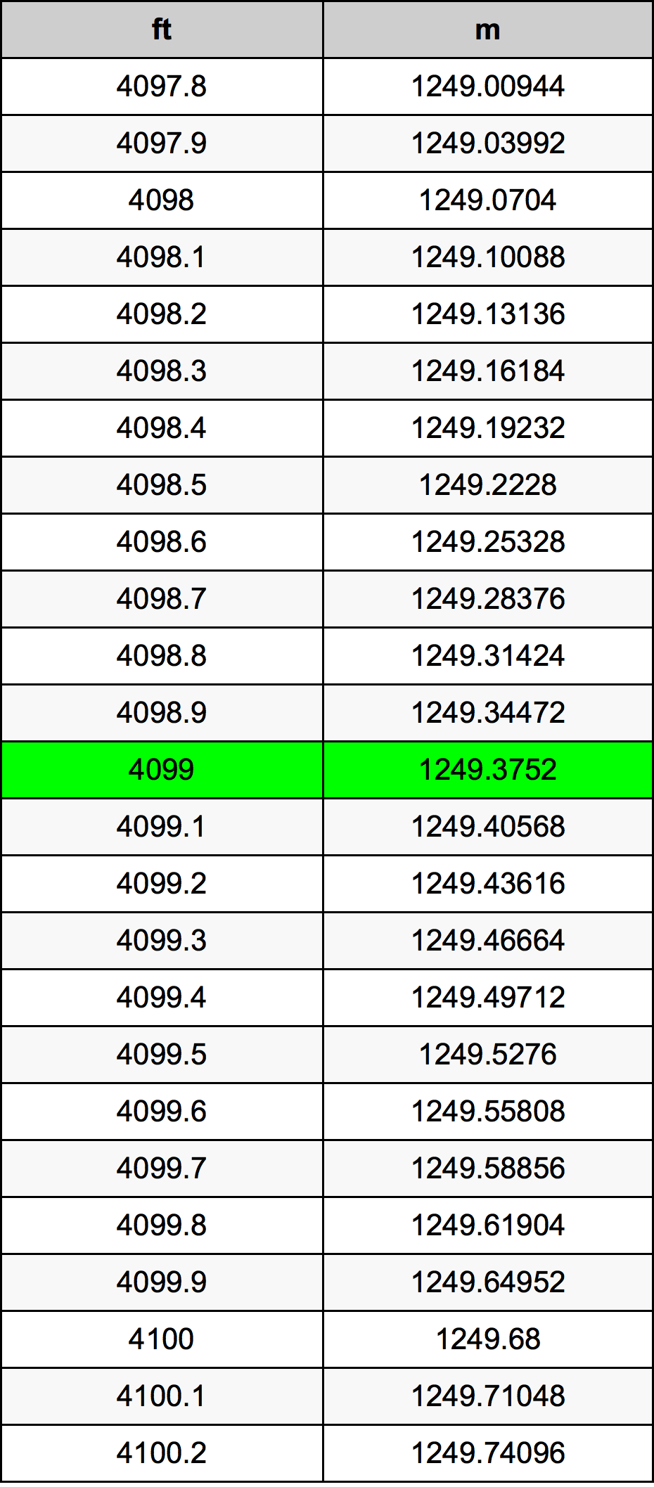 4099 Onça tabela de conversão