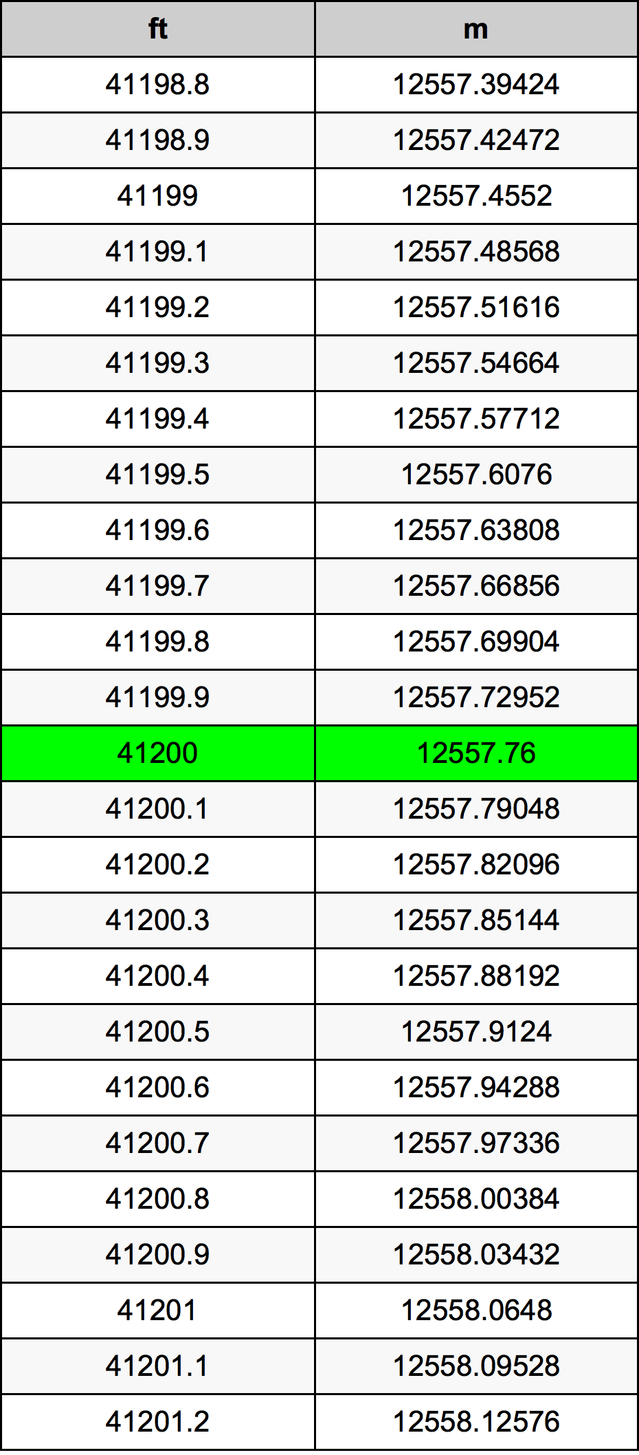 41200 Унция Таблица за преобразуване
