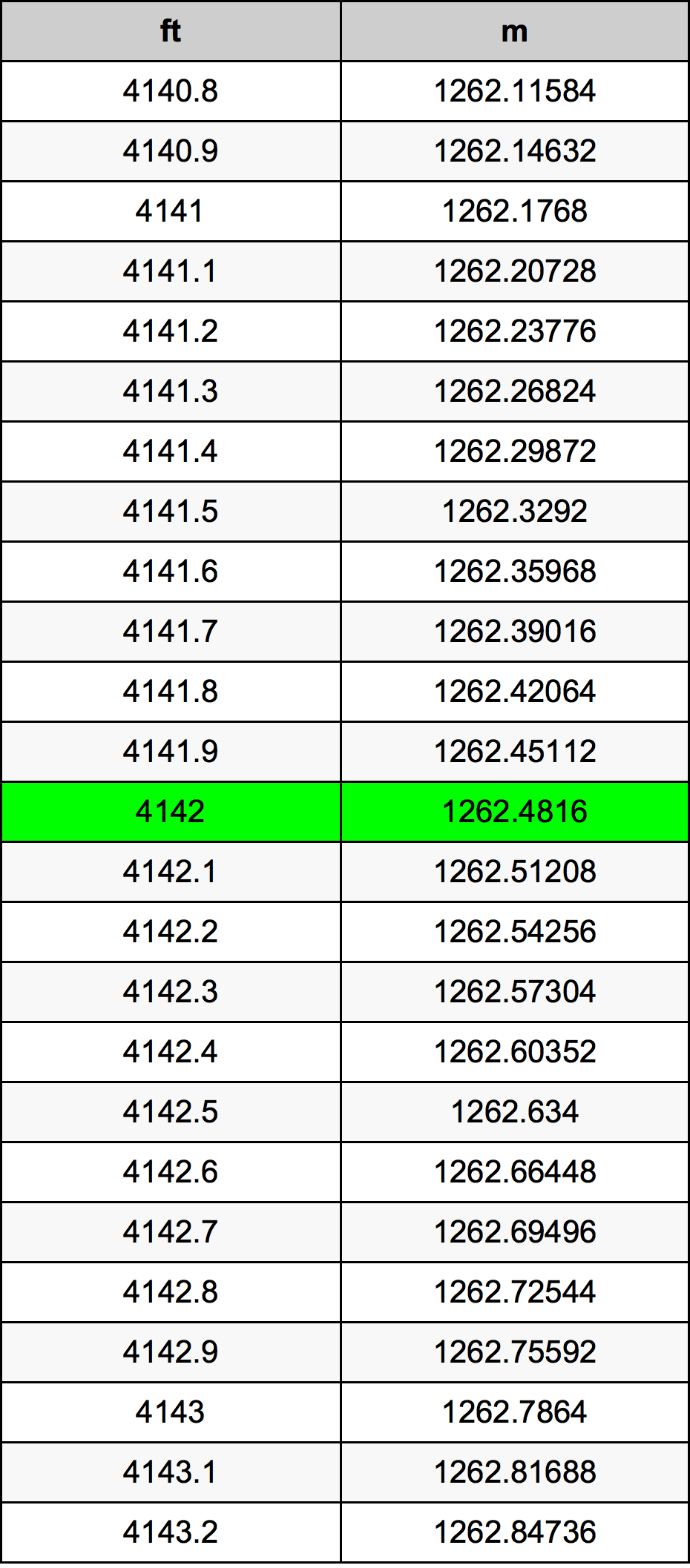 4142 Uqija konverżjoni tabella