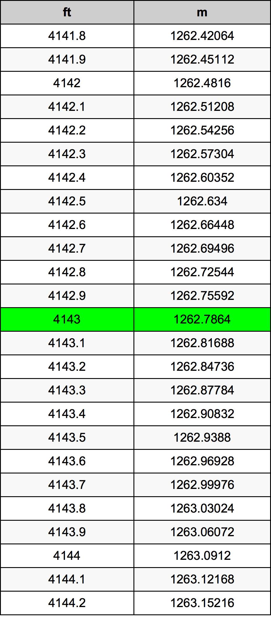 4143 Uqija konverżjoni tabella