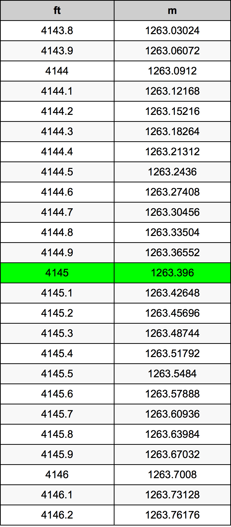 4145 Onça tabela de conversão