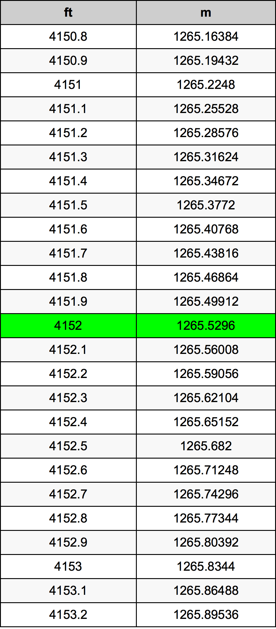 4152 Onça tabela de conversão
