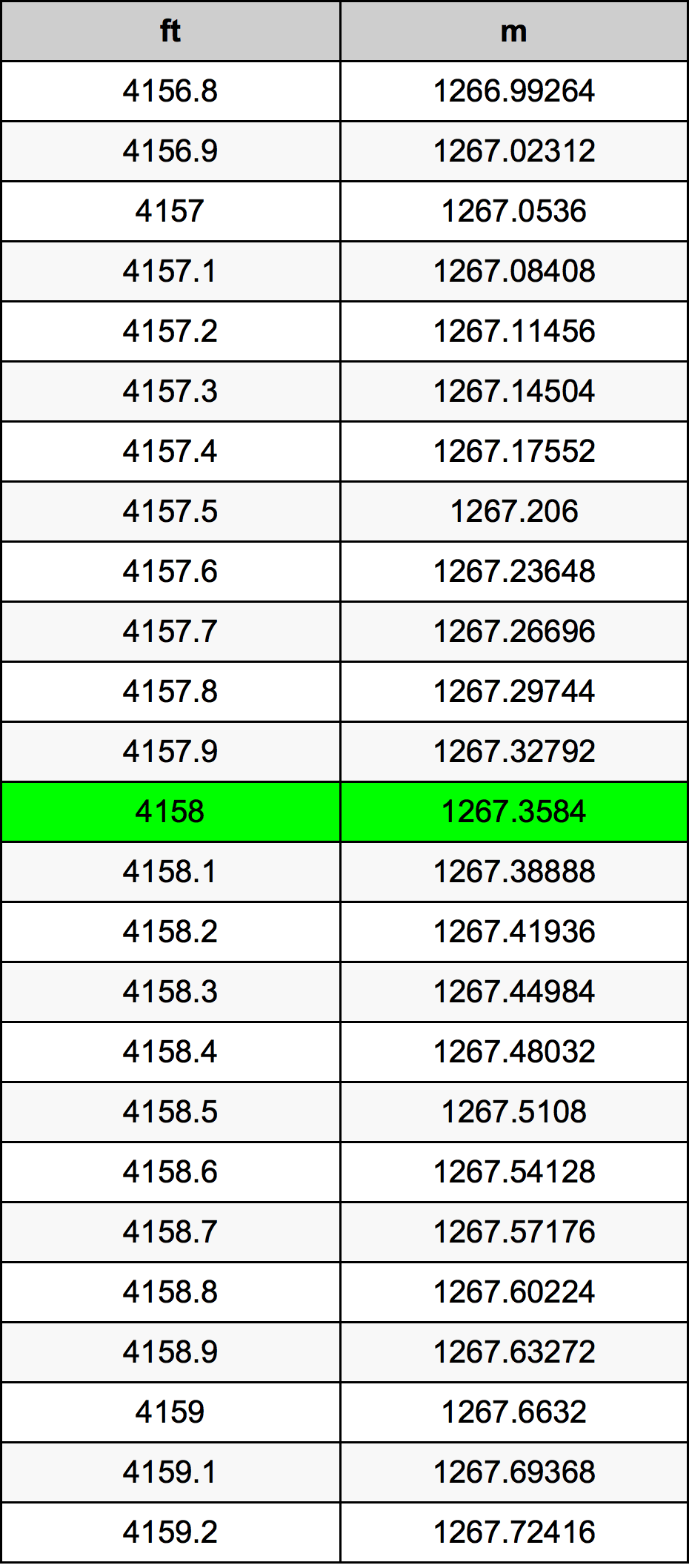 4158 Uqija konverżjoni tabella