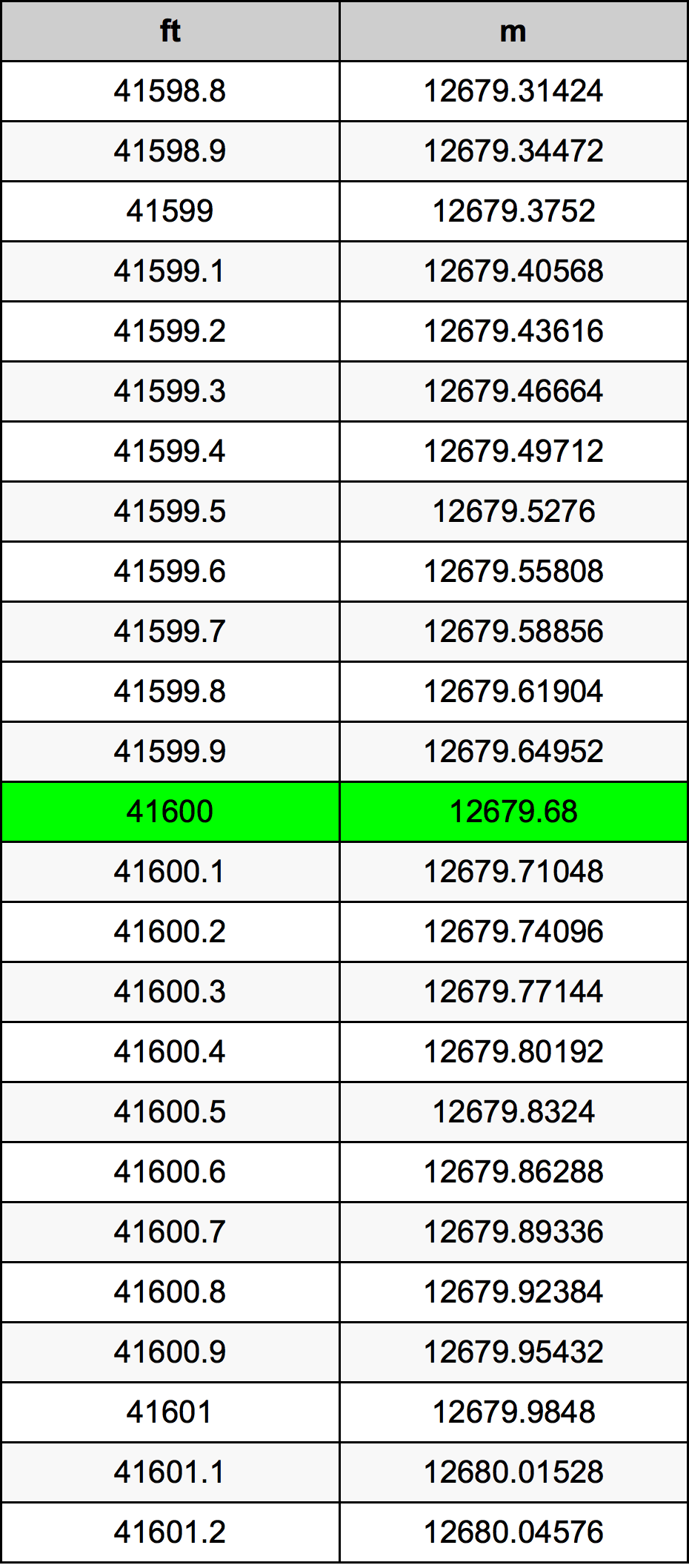 41600 Унция Таблица за преобразуване