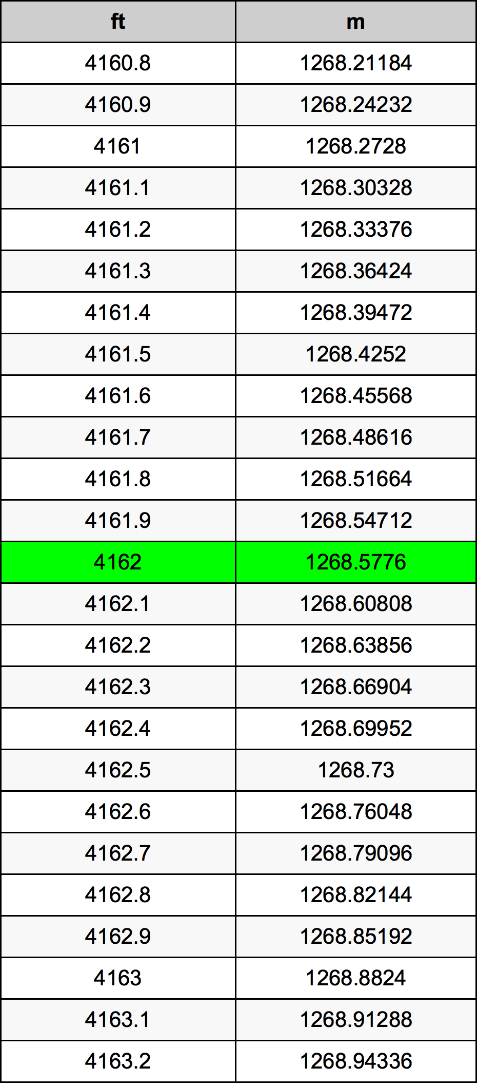4162 Uqija konverżjoni tabella