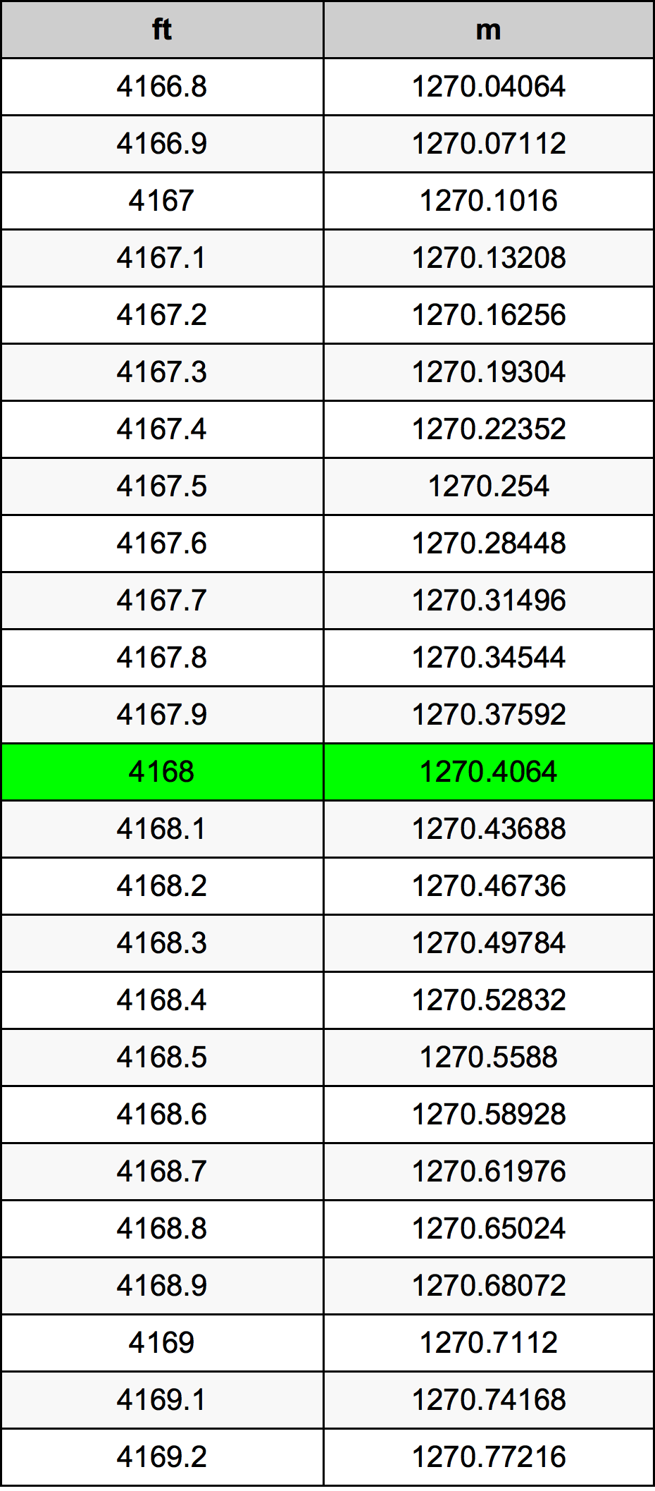 4168 Uqija konverżjoni tabella