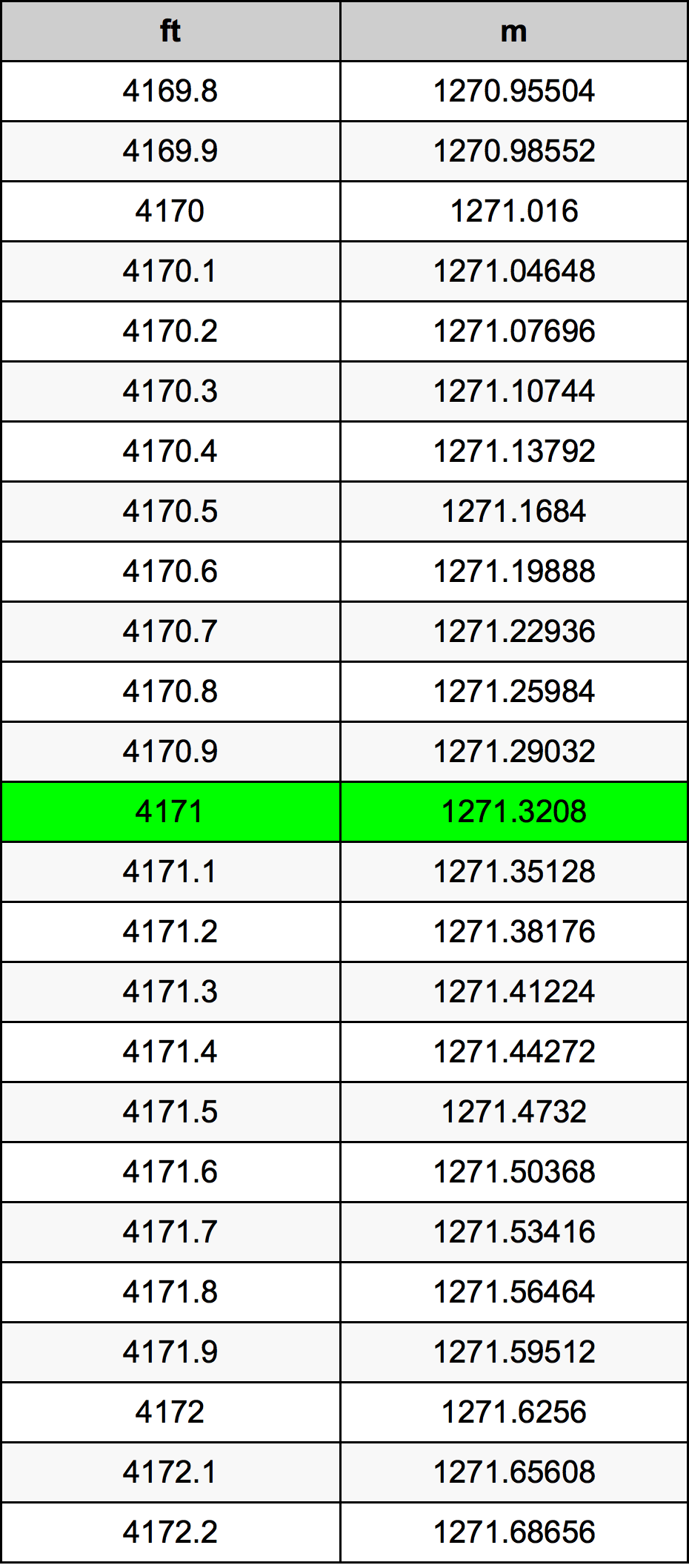 4171 Onça tabela de conversão