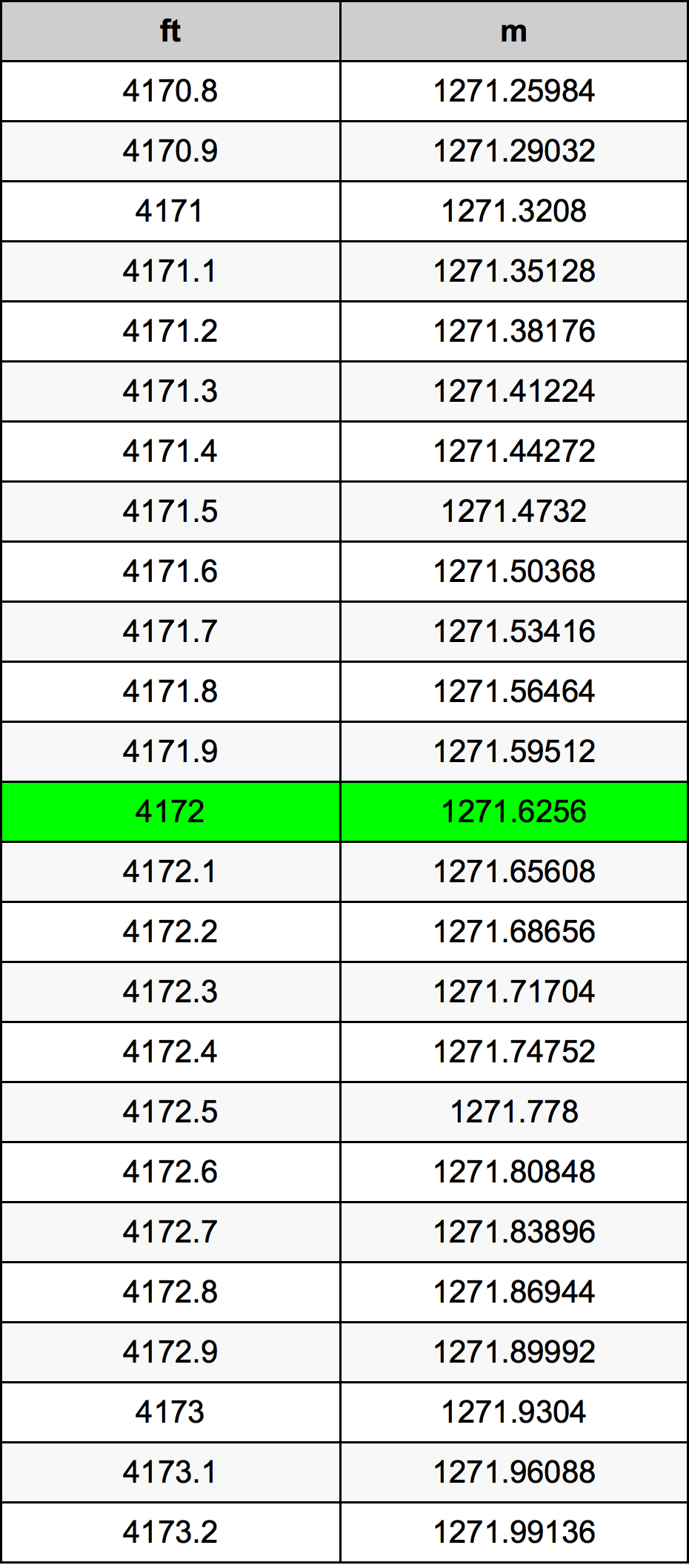 4172 Onça tabela de conversão