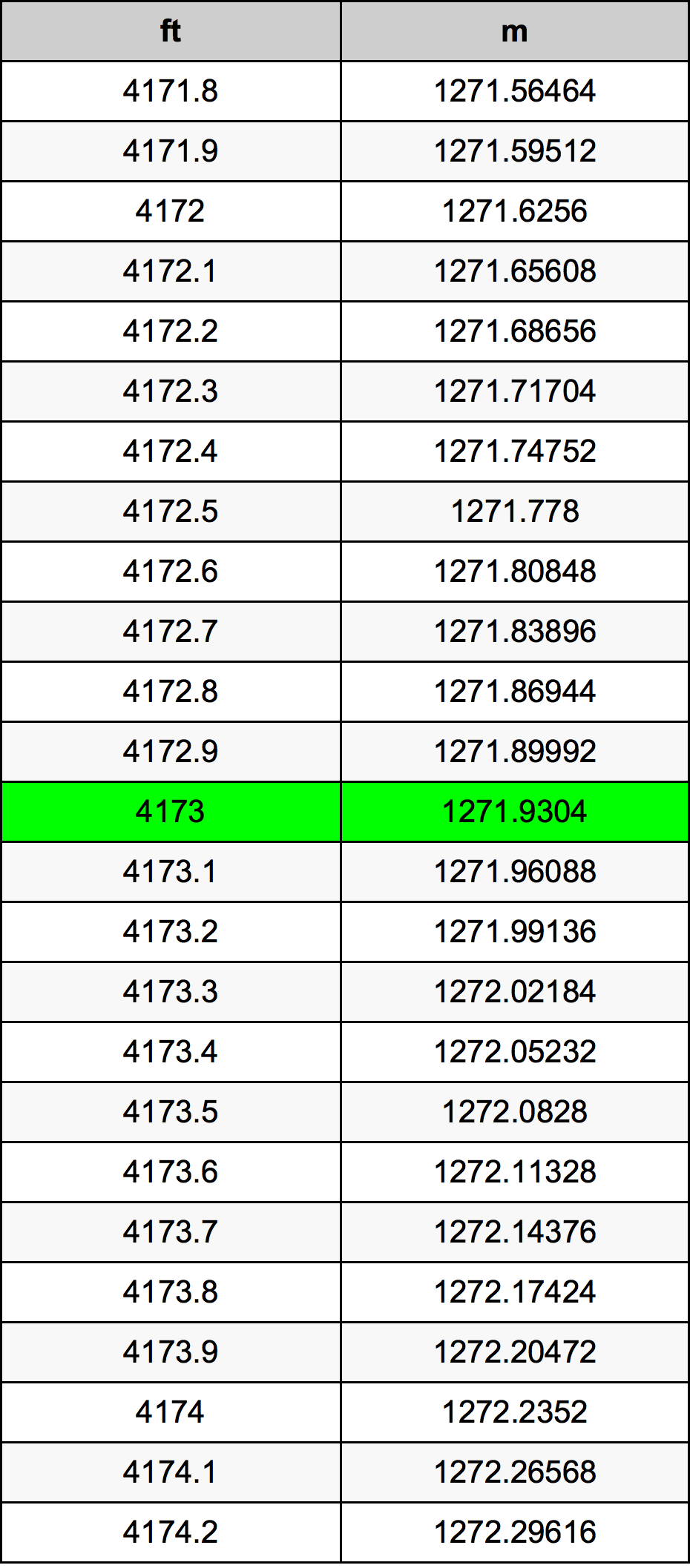 4173 Onça tabela de conversão