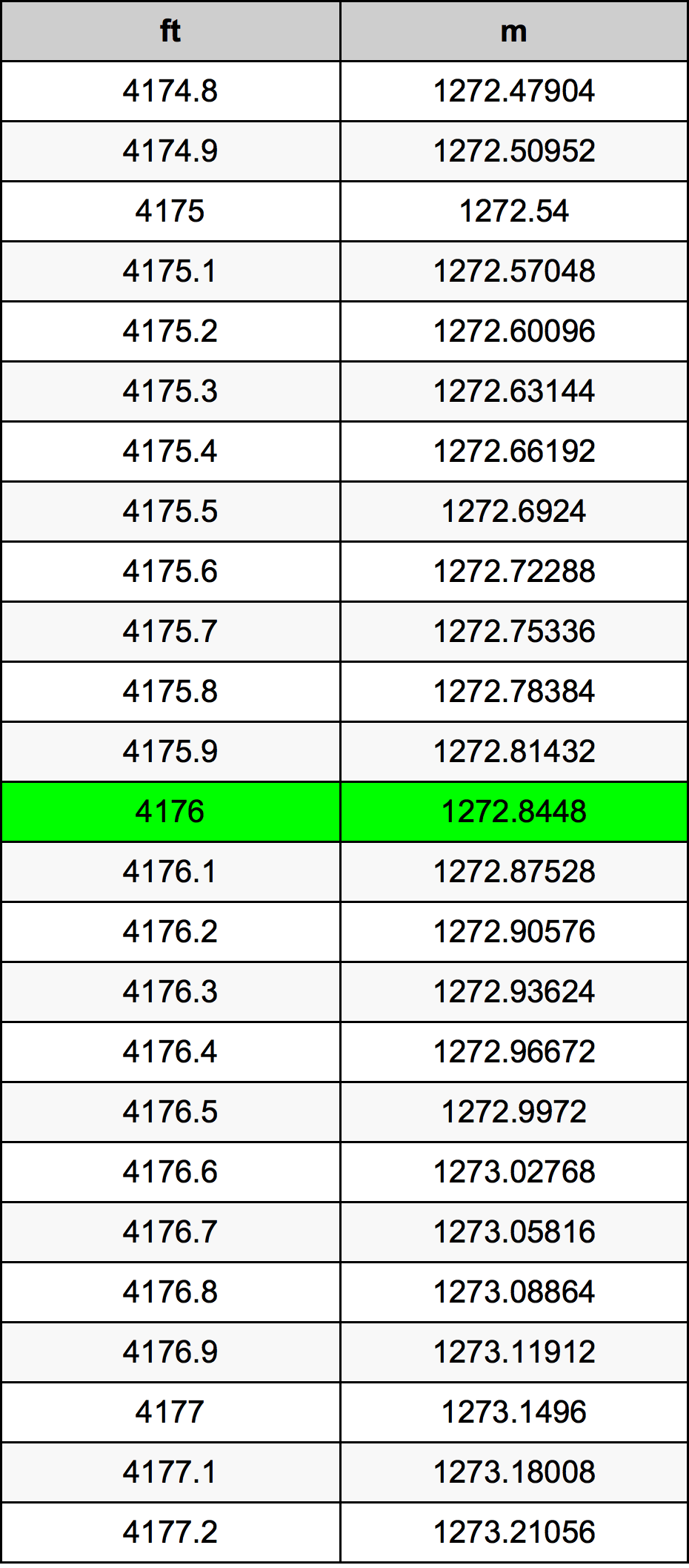 4176 Onça tabela de conversão