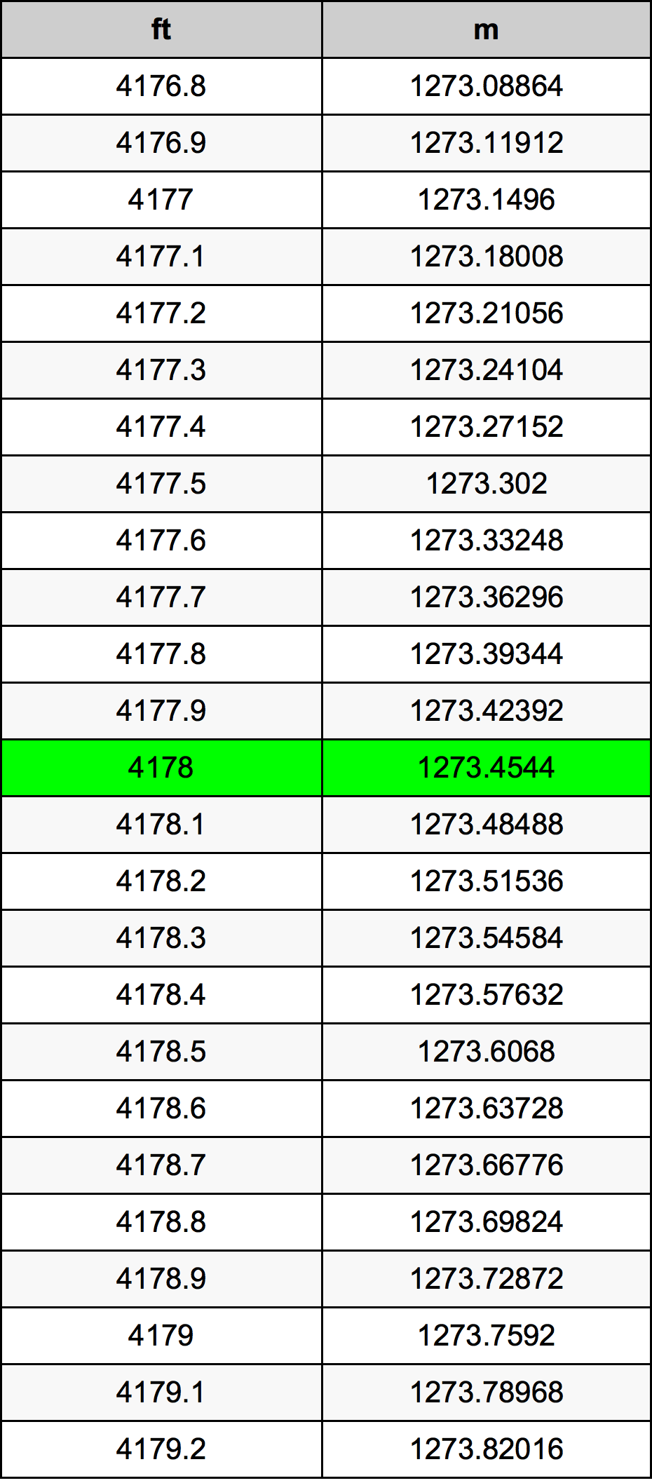 4178 Oncia tabella di conversione