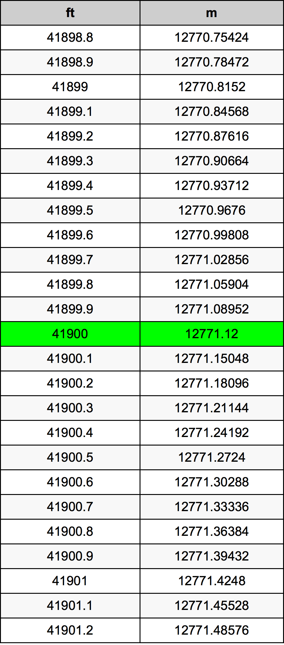 41900 Унция Таблица за преобразуване