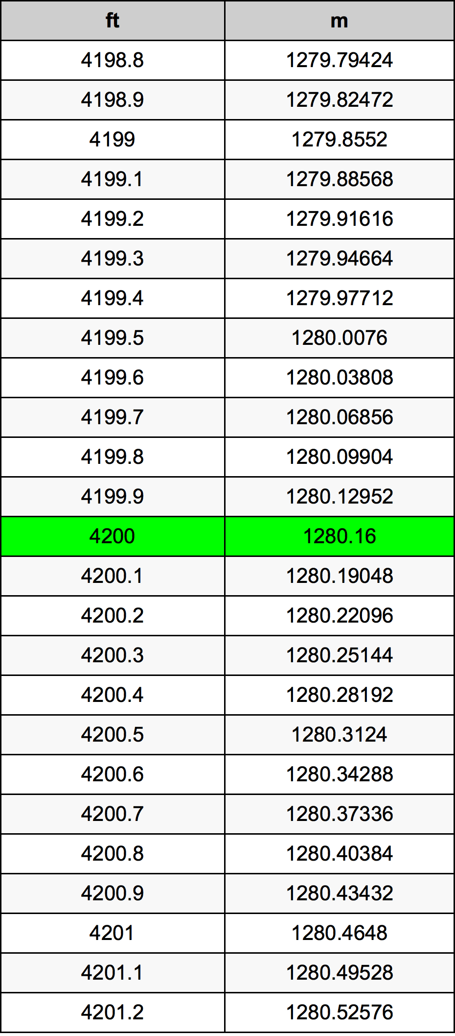 4200 Uqija konverżjoni tabella