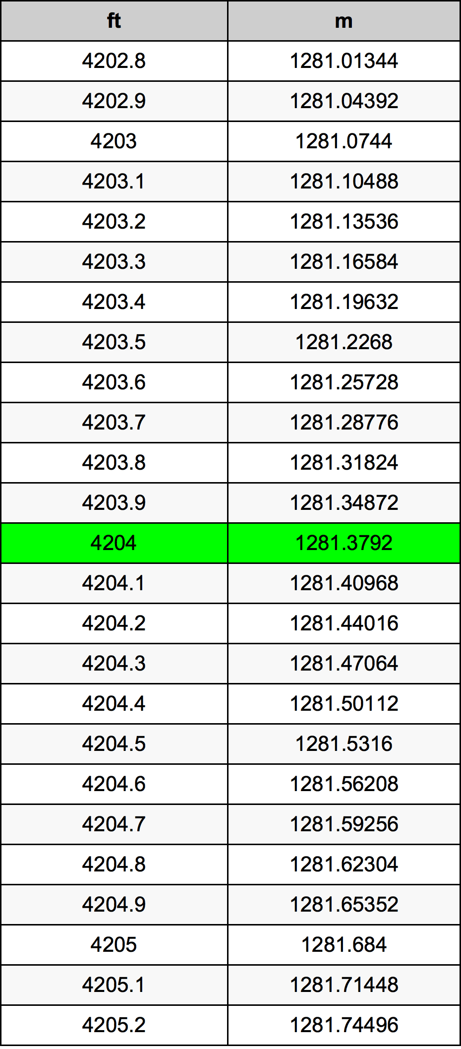 4204 Uqija konverżjoni tabella